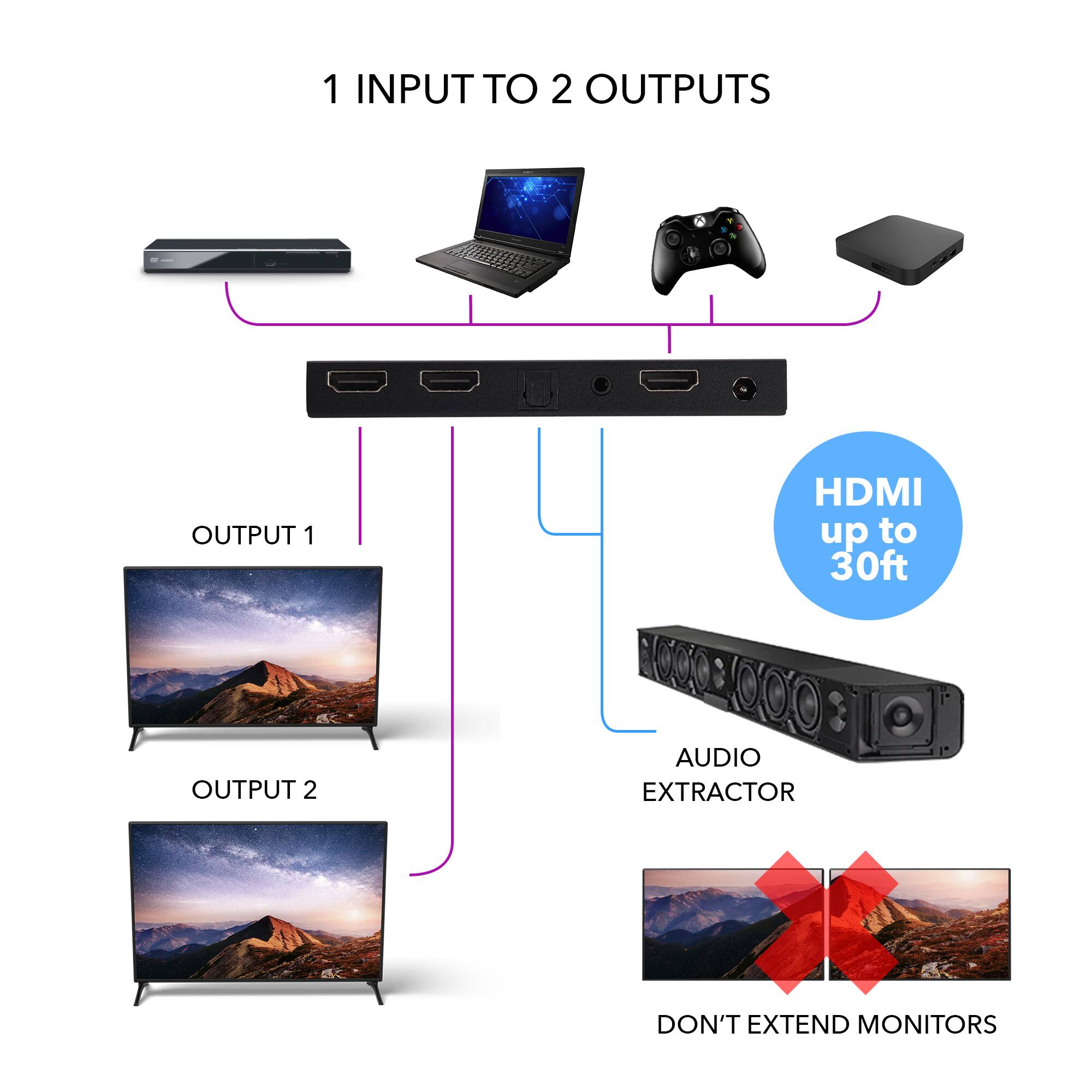 1 INPUT TO 2 OUTPUTS
OUTPUT 1 HDMI up to 30ft
OUTPUT 2 AUDIO EXTRACTOR
DON'T EXTEND MONITORS