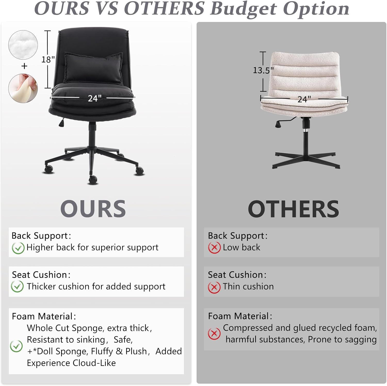 **OURS VS OTHERS Budget Option**

**OURS**
- Back Support: Higher back for superior support
- Seat Cushion: Thicker cushion for added support
- Foam Material: Whole Cut Sponge, extra thick, Resistant to sinking, Safe, +*Doll Sponge, Fluffy & Plush, Added Experience Cloud-Like

**OTHERS**
- Back Support: Low back
- Seat Cushion: Thin cushion
- Foam Material: Compressed and glued recycled foam, harmful substances, Prone to sagging