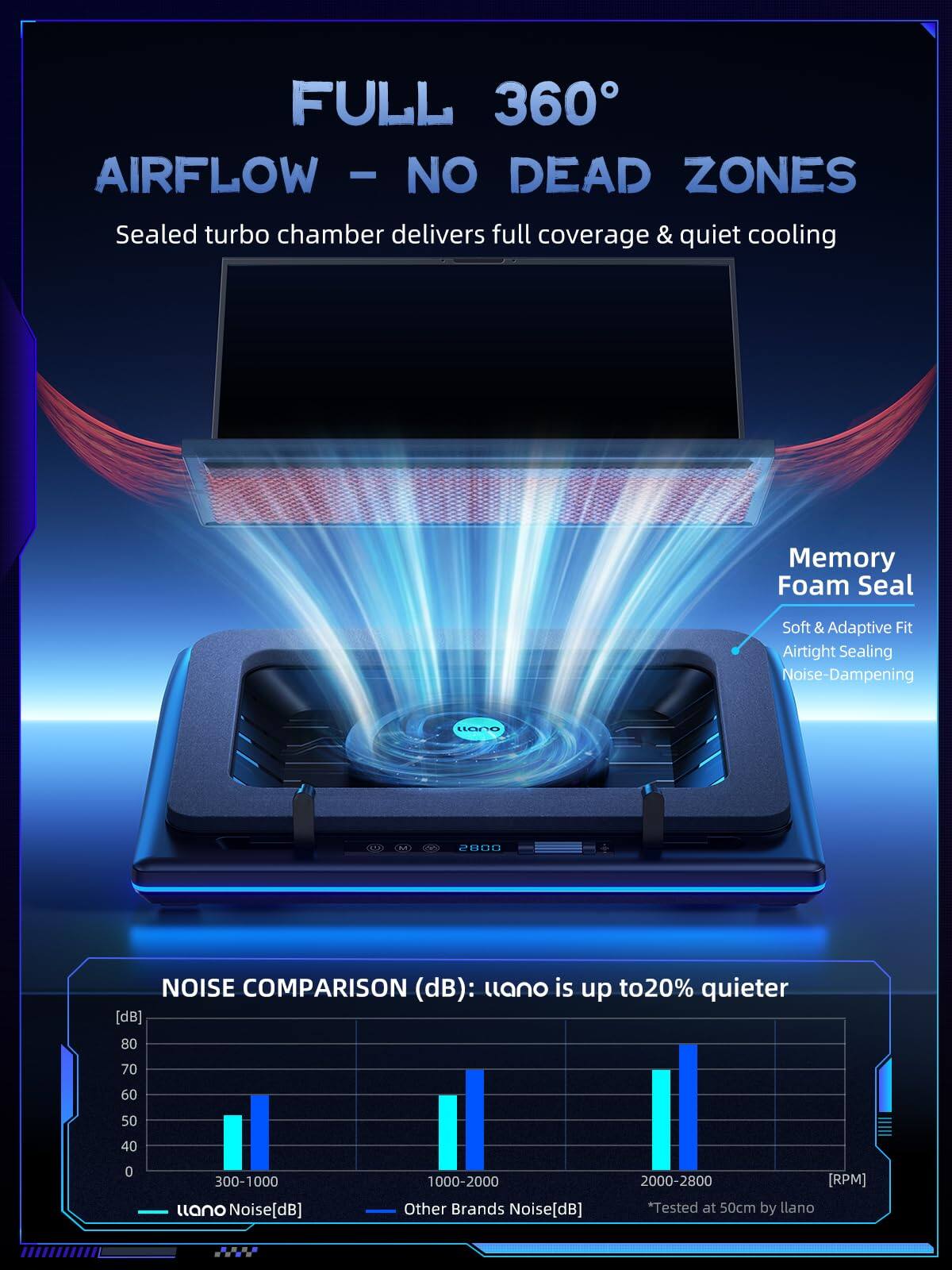 FULL 360° AIRFLOW - NO DEAD ZONES  
Sealed turbo chamber delivers full coverage & quiet cooling  

Memory Foam Seal  
Soft & Adaptive Fit  
Airtight Sealing  
Noise-Dampening  

NOISE COMPARISON (dB):  
uano is up to 20% quieter  

300-1000 RPM  
1000-2000 RPM  
2000-2800 RPM  

uano Noise[dB]  
Other Brands Noise[dB]  

*Tested at 50cm by llano