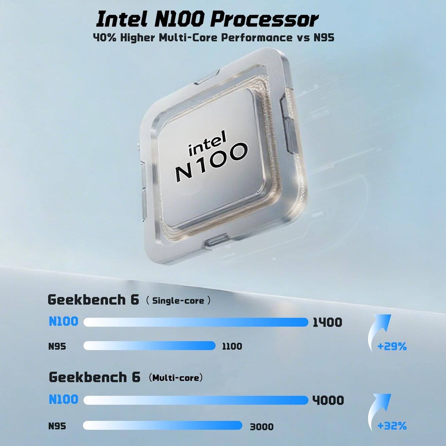Intel N100 Processor  
40% Higher Multi-Core Performance vs N95  

Geekbench 6 (Single-core)  
N100: 1400  
N95: 1100  
+29%  

Geekbench 6 (Multi-core)  
N100: 4000  
N95: 3000  
+32%