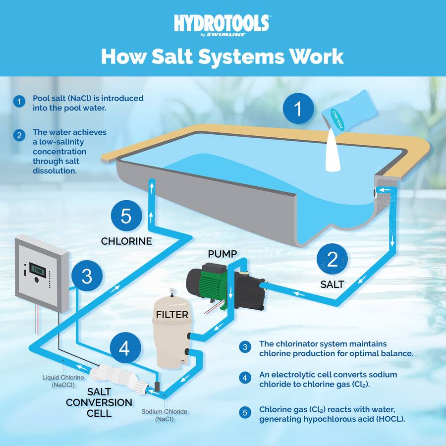 Color Sync Salt System Swimline 87640 Salt Replacement Cell for Water Chlorine System, 40K ...