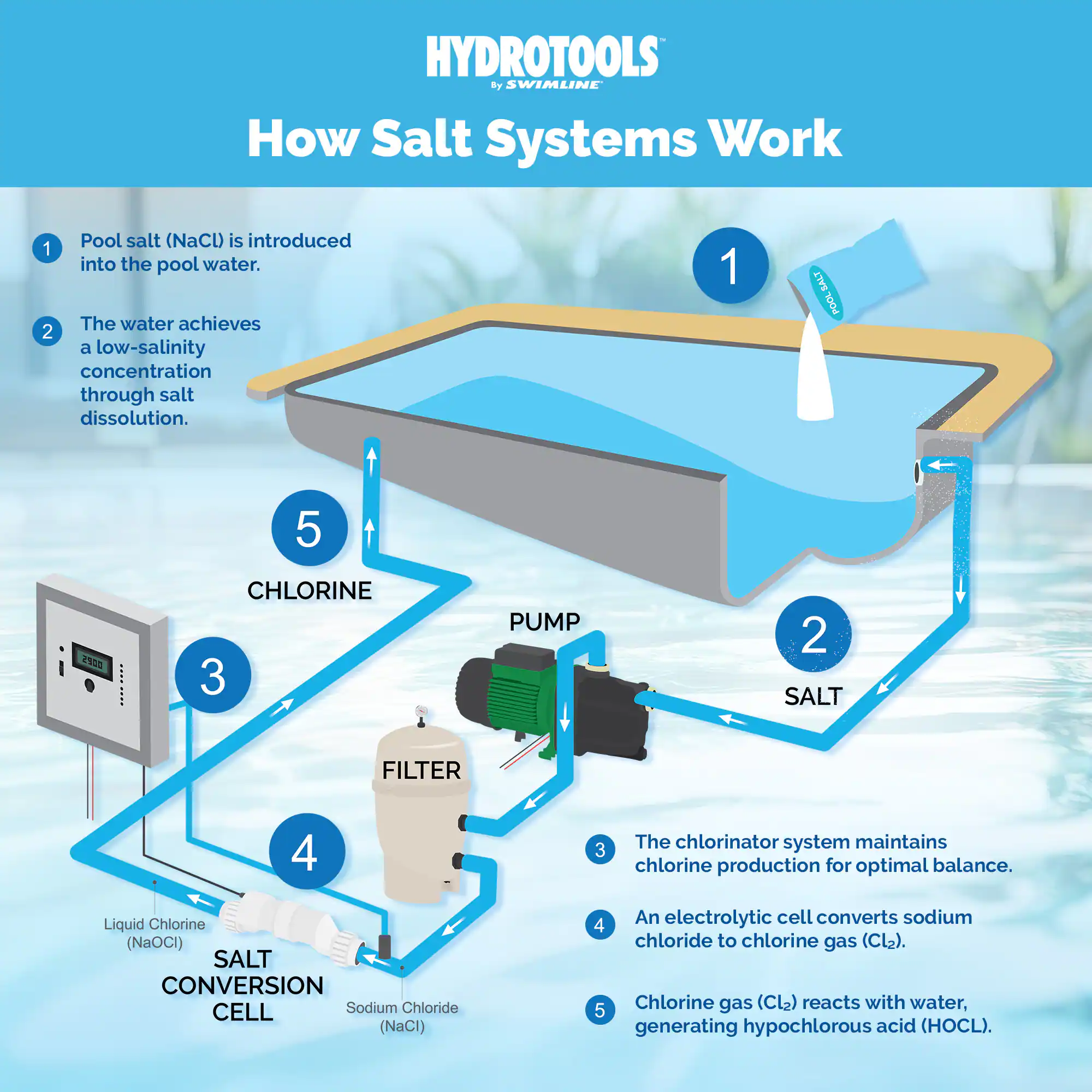 HYDROTOOLS by SWIMLINE

How Salt Systems Work

1. Pool salt (NaCl) is introduced into the pool water.
2. The water achieves a low-salinity concentration through salt dissolution.
3. The chlorinator system maintains chlorine production for optimal balance.
4. An electrolytic cell converts sodium chloride to chlorine gas (Cl₂).
5. Chlorine gas (Cl₂) reacts with water, generating hypochlorous acid (HOCl).

- PUMP
- SALT
- FILTER
- SALT CONVERSION CELL
- CHLORINE

Liquid Chlorine (NaOCl)
Sodium Chloride (NaCl)