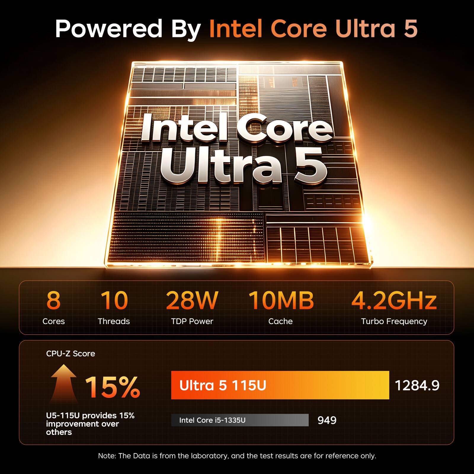 Powered By Intel Core Ultra 5

Intel Core Ultra 5

8 Cores
10 Threads
28W TDP Power
10MB Cache
4.2GHz Turbo Frequency

CPU-Z Score
15% U5-115U provides 15% improvement over others

Ultra 5 115U Intel Core i5-1335U
1284.9

Note: The Data is from the laboratory, and the test results are for reference only.
