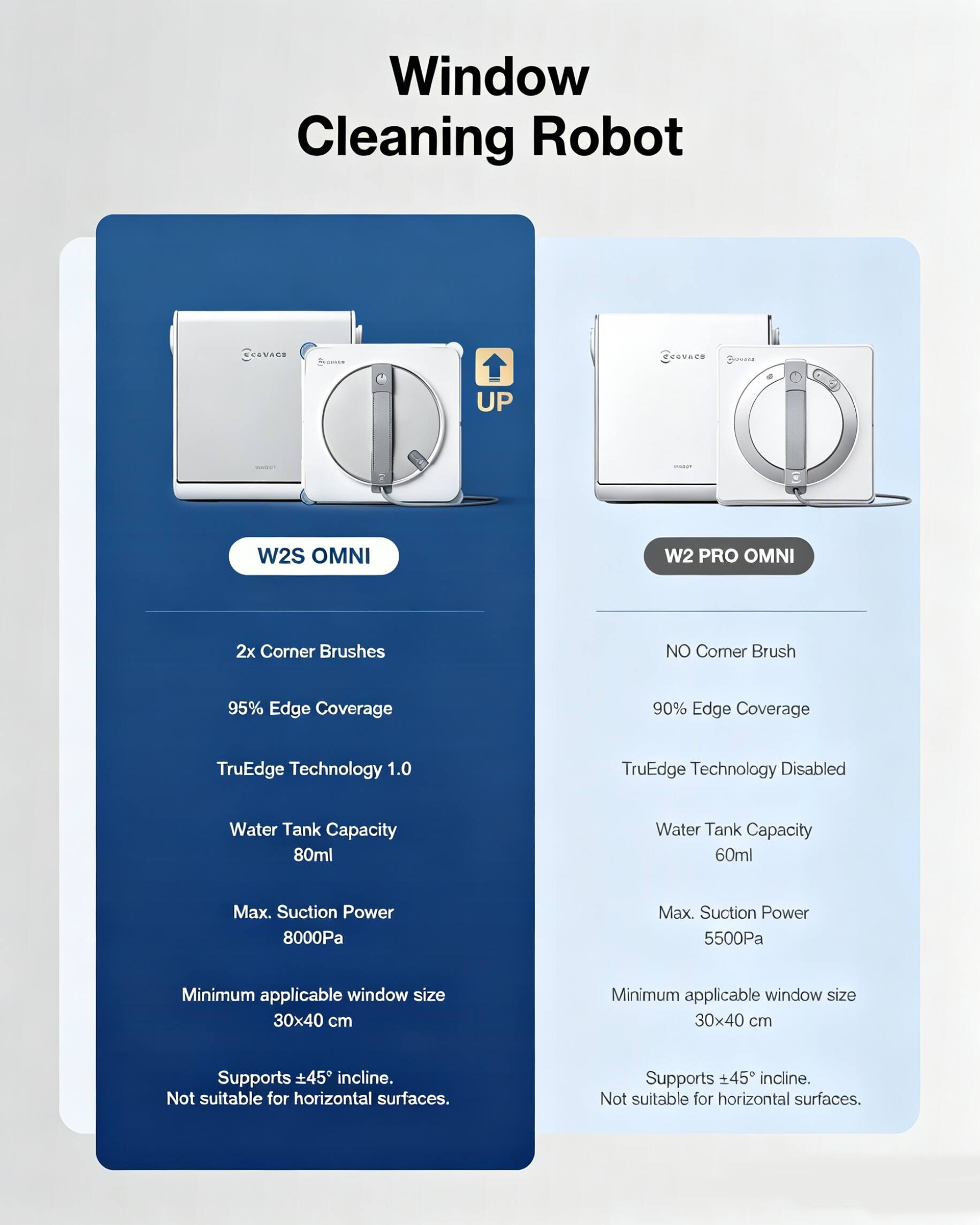 Window Cleaning Robot CCAVACE - Eeevace V UP

W2S OMNI
- 2x Corner Brushes
- 95% Edge Coverage
- TruEdge Technology 1.0
- Water Tank Capacity: 80ml
- Max. Suction Power: 8000Pa
- Minimum applicable window size: 30x40 cm
- Supports ±45° incline. Not suitable for horizontal surfaces.

W2 PRO OMNI
- NO Corner Brush
- 90% Edge Coverage
- TruEdge Technology Disabled
- Water Tank Capacity: 60ml
- Max. Suction Power: 5500Pa
- Minimum applicable window size: 30x40 cm
- Supports ±45° incline. Not suitable for horizontal surfaces.