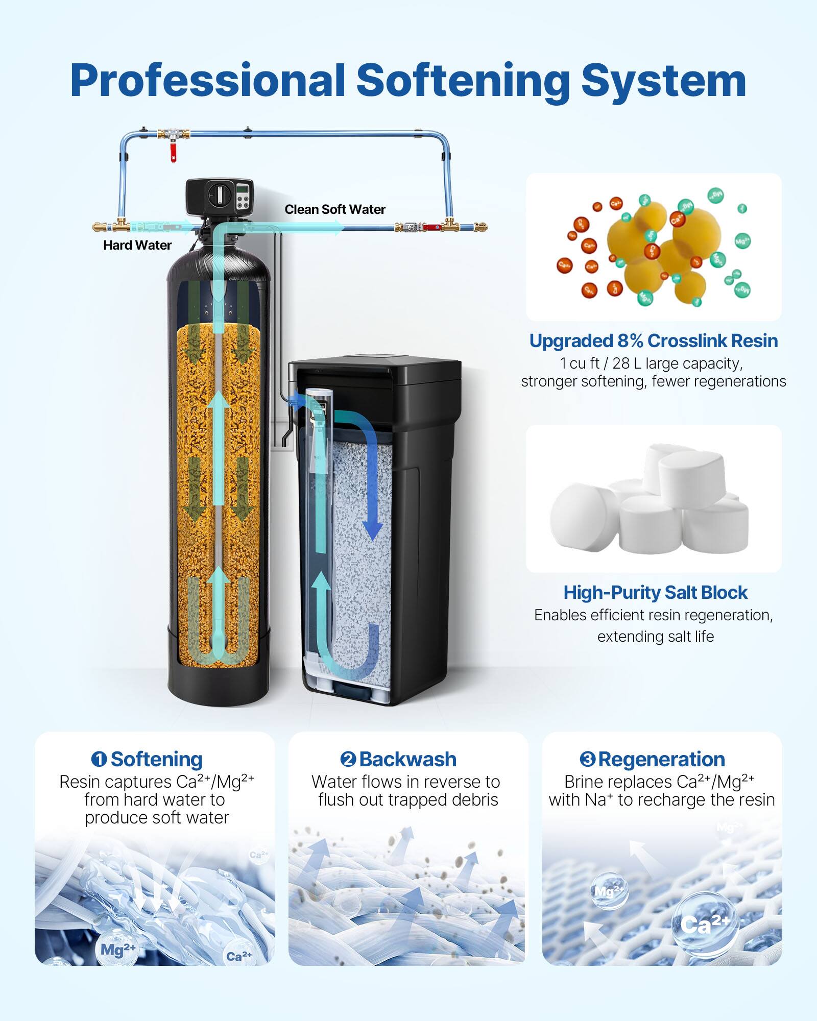 Professional Softening System

1. Softening Resin captures Ca²⁺ / Mg²⁺ from hard water to produce soft water
2. Upgraded 8% Crosslink Resin: 1 cu ft / 28 L large capacity, stronger softening, fewer regenerations
3. High-Purity Salt Block: Enables efficient resin regeneration, extending salt life
4. Backwash: Water flows in reverse to flush out trapped debris
5. Regeneration: Brine replaces Ca²⁺ / Mg²⁺ with Na⁺ to recharge the resin