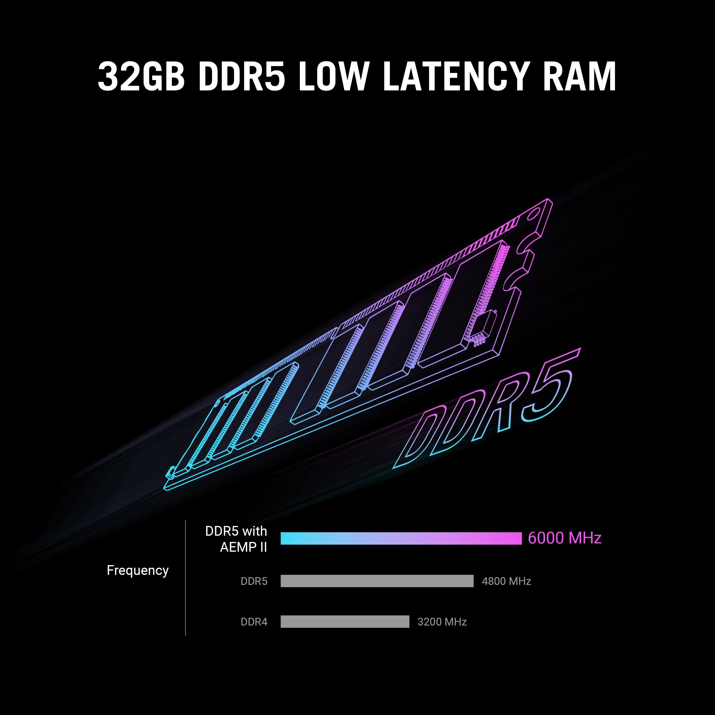 32GB DDR5 LOW LATENCY RAM

Frequency
- DDR5 with AEMP II: 6000 MHz
- DDR5: 4800 MHz
- DDR4: 3200 MHz