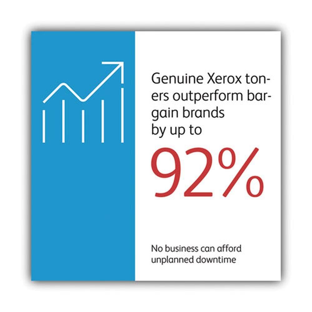Genuine Xerox toners outperform bargain brands by up to 92%

No business can afford unplanned downtime
