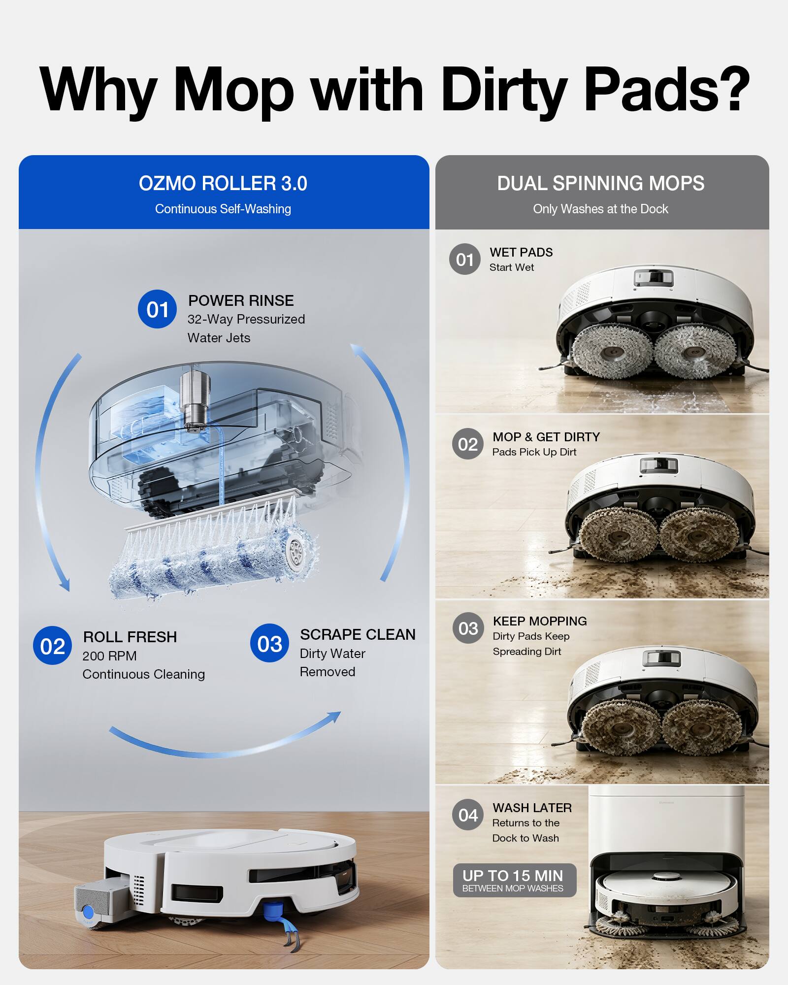 Why Mop with Dirty Pads?

OZMO ROLLER 3.0 Continuous Self-Washing

01 POWER RINSE
32-Way Pressurized Water Jets

02 ROLL FRESH
200 RPM Continuous Cleaning

03 SCRAPE CLEAN
Dirty Water Removed

DUAL SPINNING MOPS
Only Washes at the Dock

01 WET PADS
Start Wet

02 MOP & GET DIRTY
Pads Pick Up Dirt

03 KEEP MOPPING
Dirty Pads Keep Spreading Dirt

04 WASH LATER
Returns to the Dock to Wash

UP TO 15 MIN BETWEEN MOP WASHES