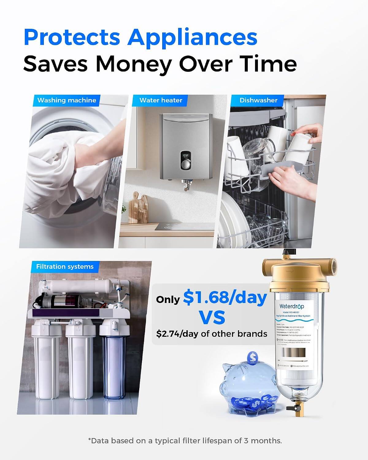 Protects Appliances Saves Money Over Time

Washing machine
Water heater
Dishwasher
Filtration systems

Only $1.68/day Waterdrop VS $2.74/day of other brands

*Data based on a typical filter lifespan of 3 months.