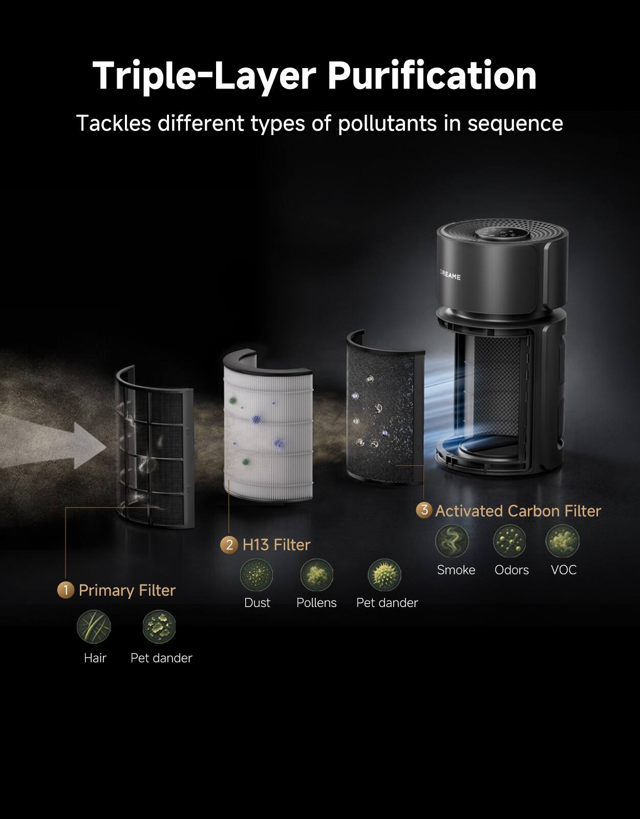 Triple-Layer Purification Tackles different types of pollutants in sequence

1. Primary Filter
   - Hair
   - Pet dander

2. H13 Filter
   - Dust
   - Pollens
   - Pet dander

3. Activated Carbon Filter
   - Smoke
   - Odors
   - VOC