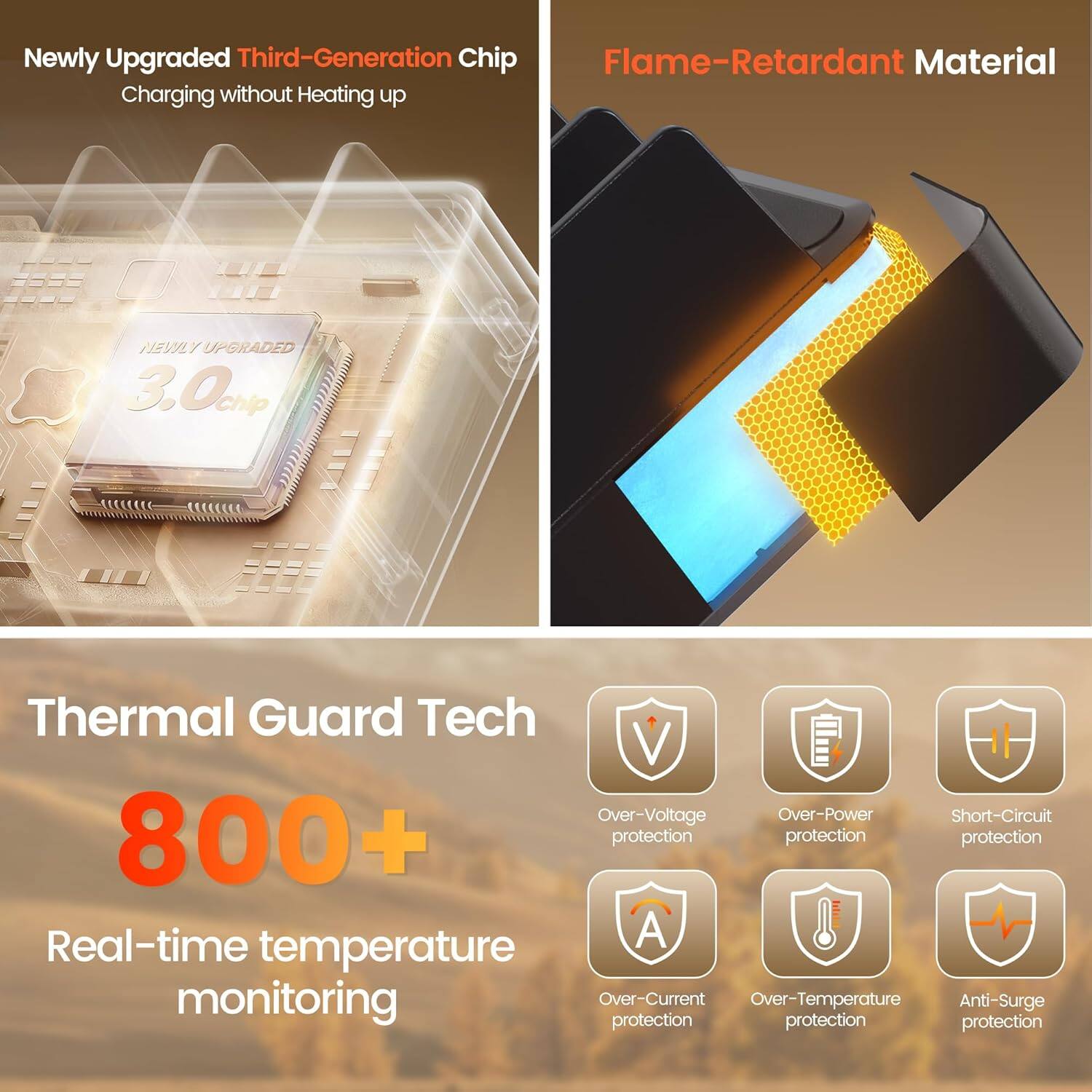 Newly Upgraded Third-Generation Chip  
Charging without Heating up  

Flame-Retardant Material  

Thermal Guard Tech  
800+  
Real-time temperature monitoring  

Over-Voltage protection  
Over-Power protection  
Short-Circuit protection  
Over-Current protection  
Over-Temperature protection  
Anti-Surge protection