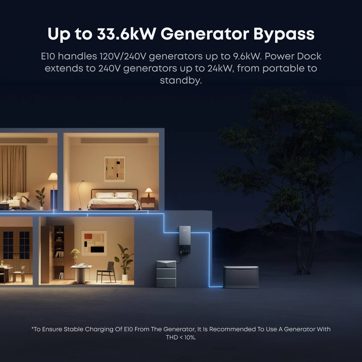 Up to 33.6kW Generator Bypass

E10 handles 120V/240V generators up to 9.6kW. Power Dock extends to 240V generators up to 24kW, from portable to standby.

*To Ensure Stable Charging Of E10 From The Generator, It Is Recommended To Use A Generator With THD < 10%.
