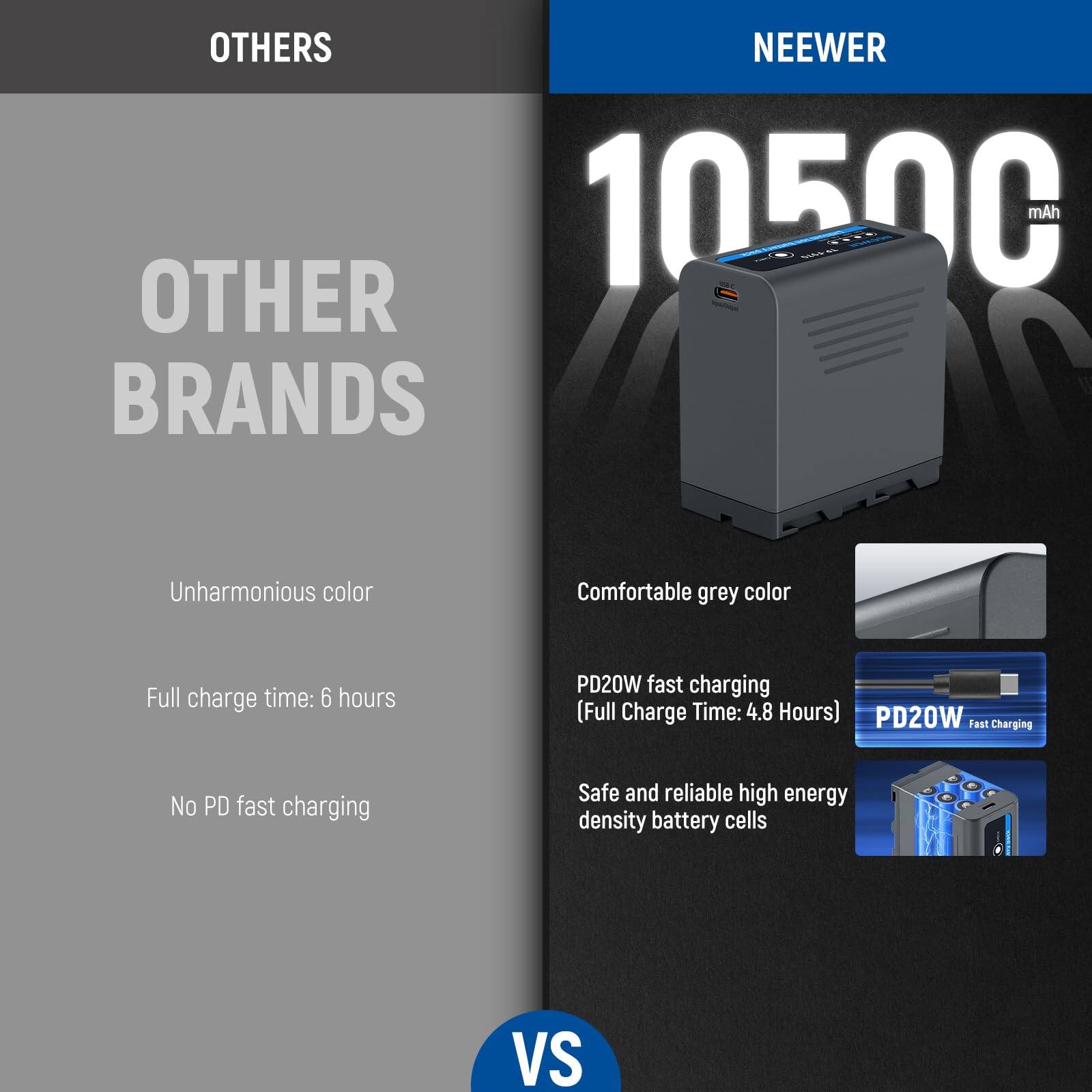 **OTHERS**

**OTHER BRANDS**
- Unharmonious color
- Full charge time: 6 hours
- No PD fast charging

**NEEWER**

**10500 mAh**

- Comfortable grey color
- PD20W fast charging (Full Charge Time: 4.8 Hours)
- Safe and reliable high energy density battery cells