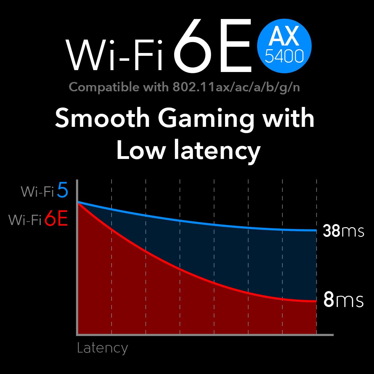 The text on the image is grouped and corrected as follows:

"Wi-Fi 6E 5400 Compatible with 802.11ax/ac/a/b/g/n Smooth Gaming with Low Latency Wi-Fi 5 Wi-Fi 6E 38ms 8ms Latency."