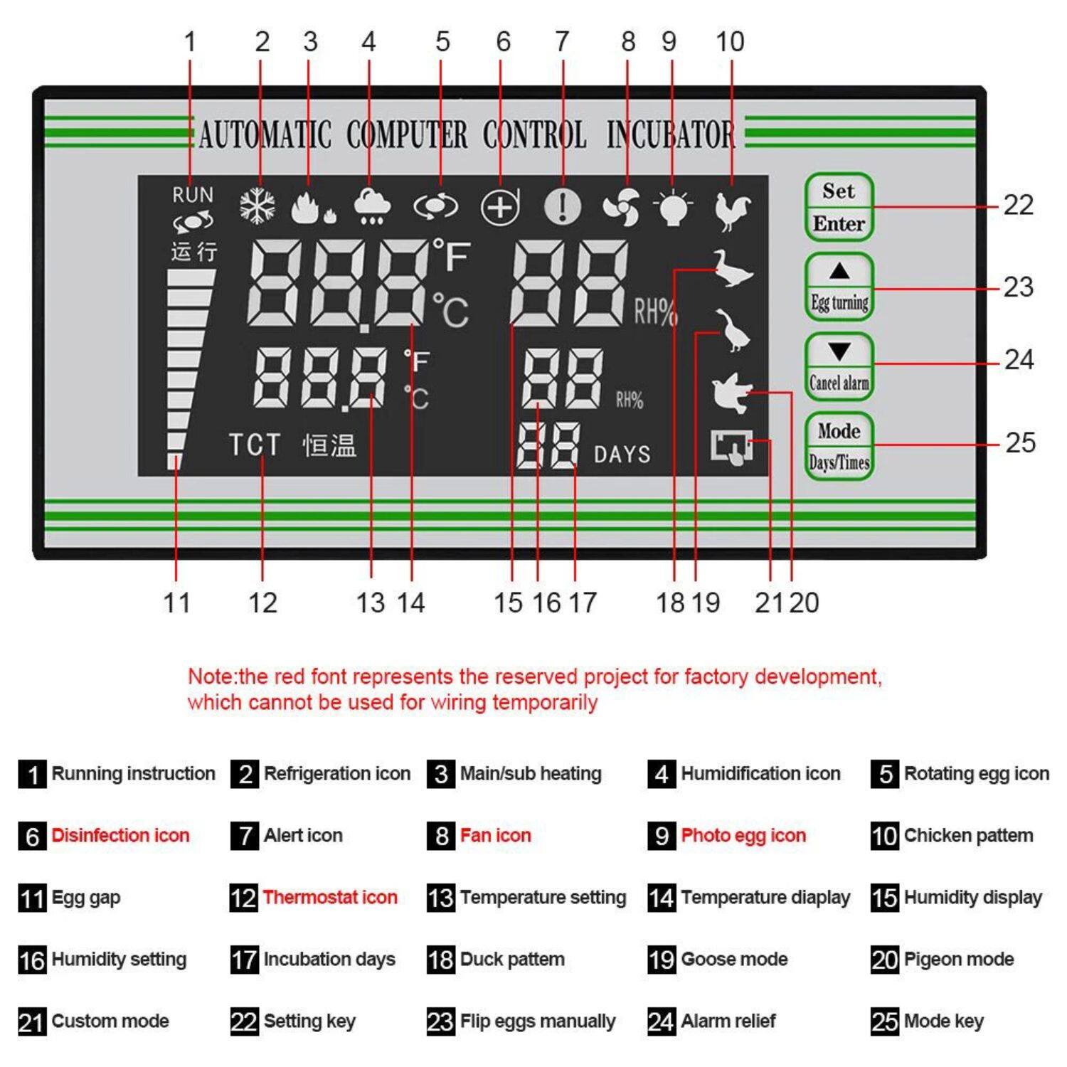 1. Running instruction
2. Refrigeration icon
3. Main/sub heating
4. Humidification icon
5. Rotating egg icon
6. Disinfection icon
7. Alert icon
8. Fan icon
9. Photo egg icon
10. Chicken pattern
11. Egg gap
12. Thermostat icon
13. Temperature setting
14. Temperature display
15. Humidity display
16. Humidity setting
17. Incubation days
18. Duck pattern
19. Goose mode
20. Pigeon mode
21. Custom mode
22. Setting key
23. Flip eggs manually
24. Alarm relief
25. Mode key

Note: The red font represents the reserved project for factory development, which cannot be used for wiring temporarily.