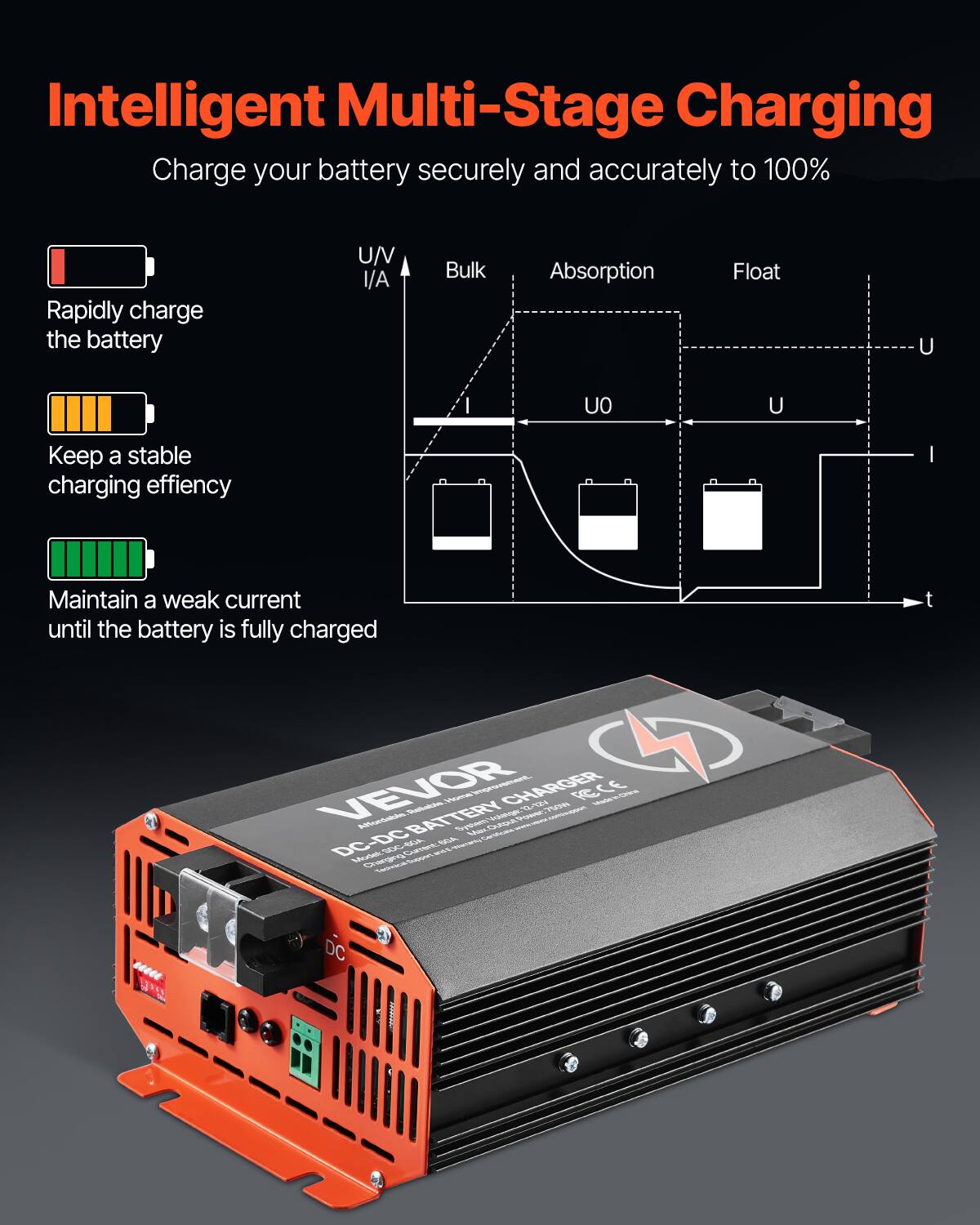 Intelligent Multi-Stage Charging  
Charge your battery securely and accurately to 100%  

Rapidly charge the battery  
U/V I/A  
Bulk  
Absorption  
Float  
U  
U  
U  
Keep a stable charging efficiency  
I  
Maintain a weak current until the battery is fully charged  
t  

VEVOR Home Investment...  
CHARGER FCCE Reliable i Output Power: 750W DC-DC BATTERY  
Advisement May. AOS GOA Model AGB-DC2 9900M  
Technical-Support