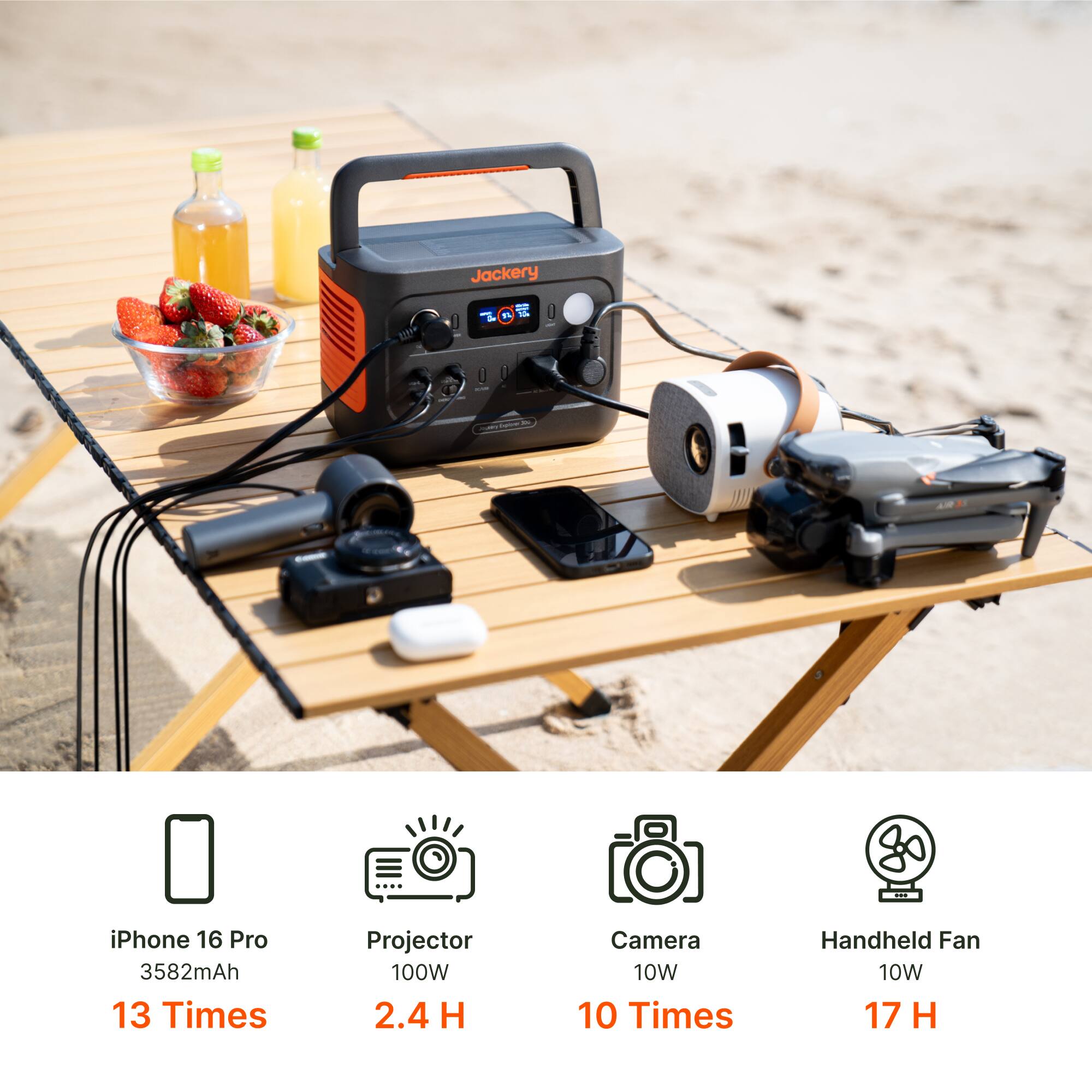 Jackery Z1

- iPhone 16 Pro: 3582mAh, 13 Times
- Projector: 100W, 2.4 H
- Camera: 10W, 10 Times
- Handheld Fan: 10W, 17 H