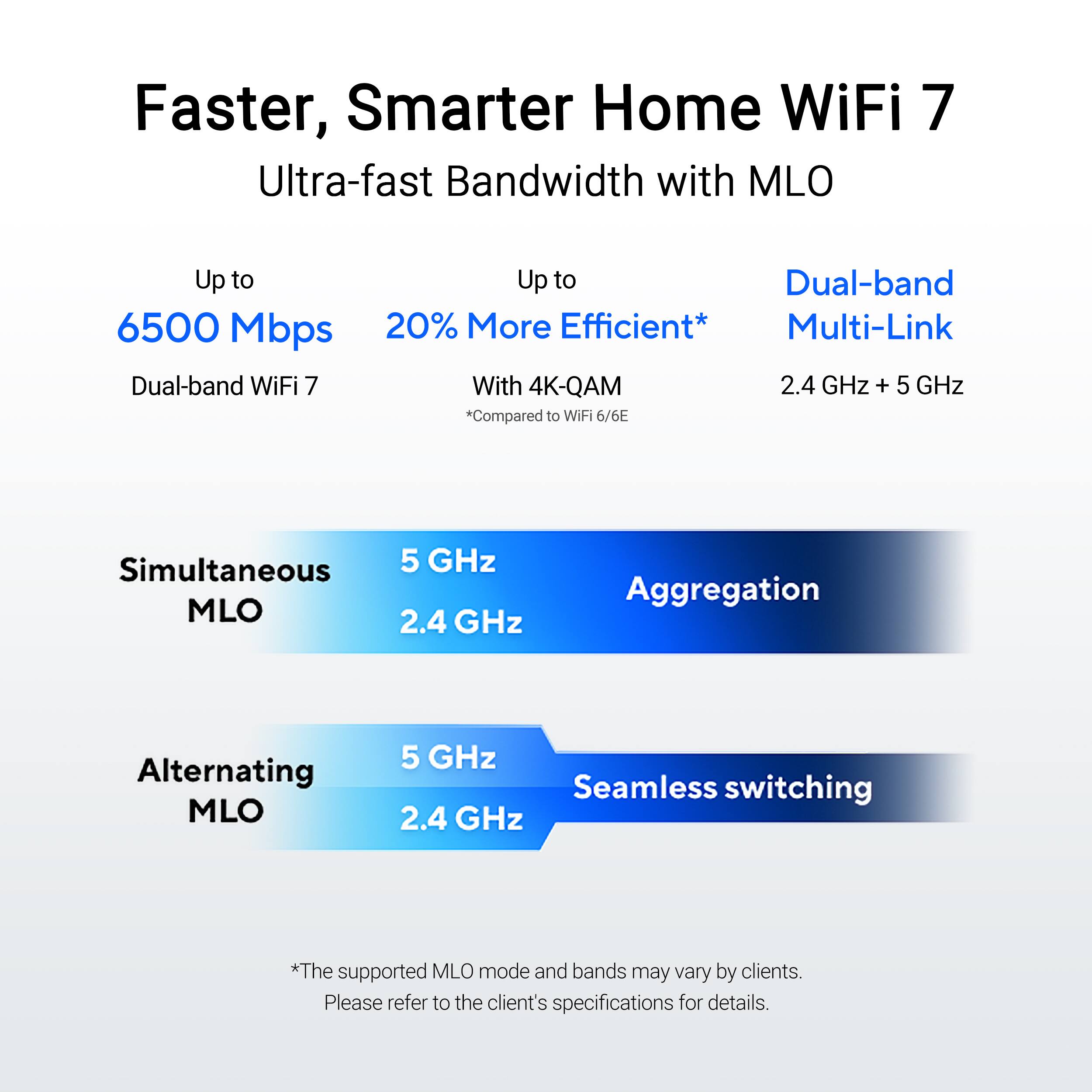 Faster, Smarter Home WiFi 7: Ultra-fast Bandwidth with MLO
Up to 6500 Mbps
20% More Efficient*
Multi-Link Dual-band WiFi 7
With 4K-QAM
2.4 GHz + 5 GHz
Simultaneous 5 GHz MLO
2.4 GHz Aggregation
Alternating MLO 5 GHz
Seamless switching
2.4 GHz
*The supported MLO mode and bands may vary by clients. Please refer to the client's specifications for details.