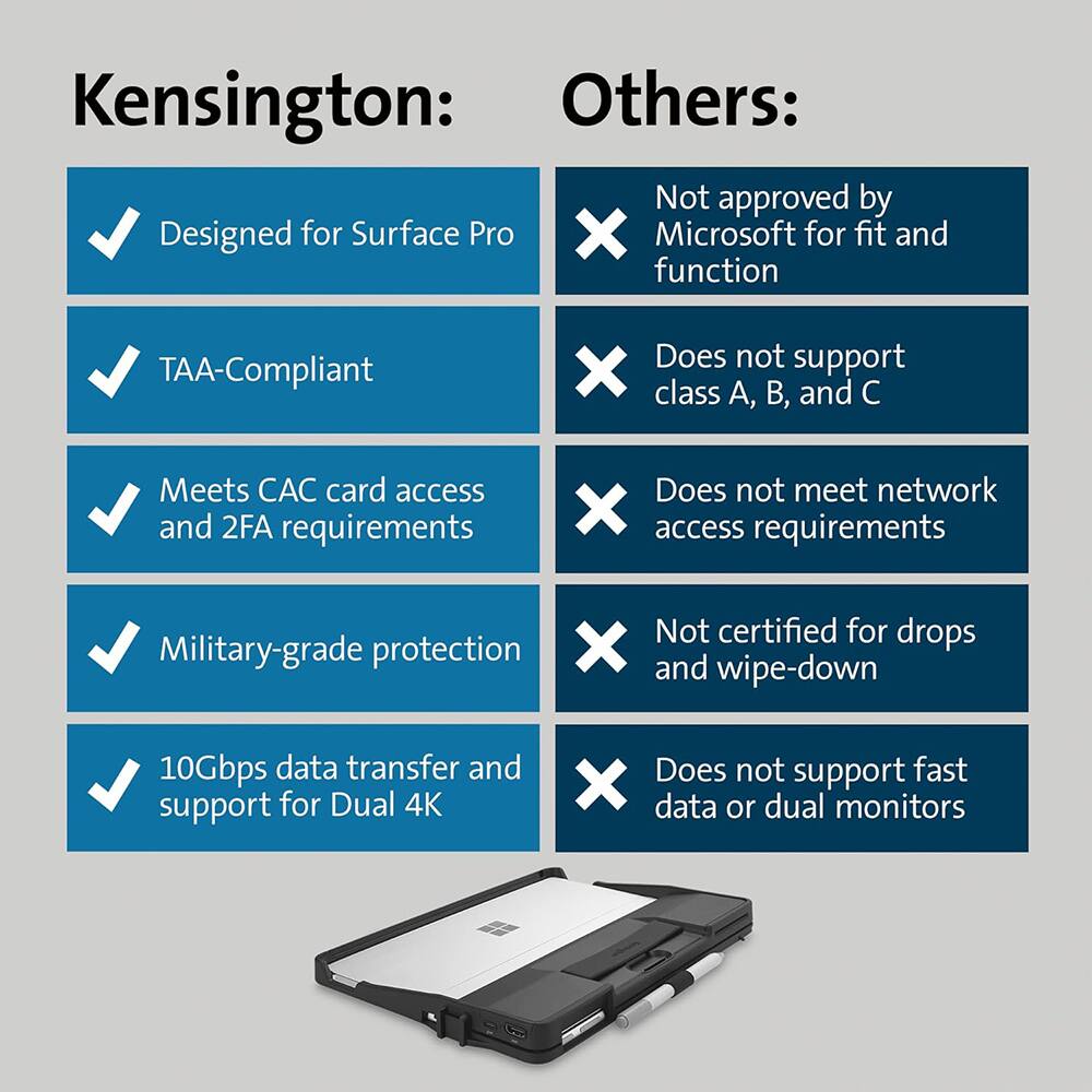 Kensington:
- Designed for Surface Pro
- TAA-Compliant
- Meets CAC card access and 2FA requirements
- Military-grade protection
- 10Gbps data transfer and support for Dual 4K

Others:
- Not approved by Microsoft for fit and function
- Does not support class A, B, and C
- Does not meet network access requirements
- Not certified for drops and wipe-down
- Does not support fast data or dual monitors