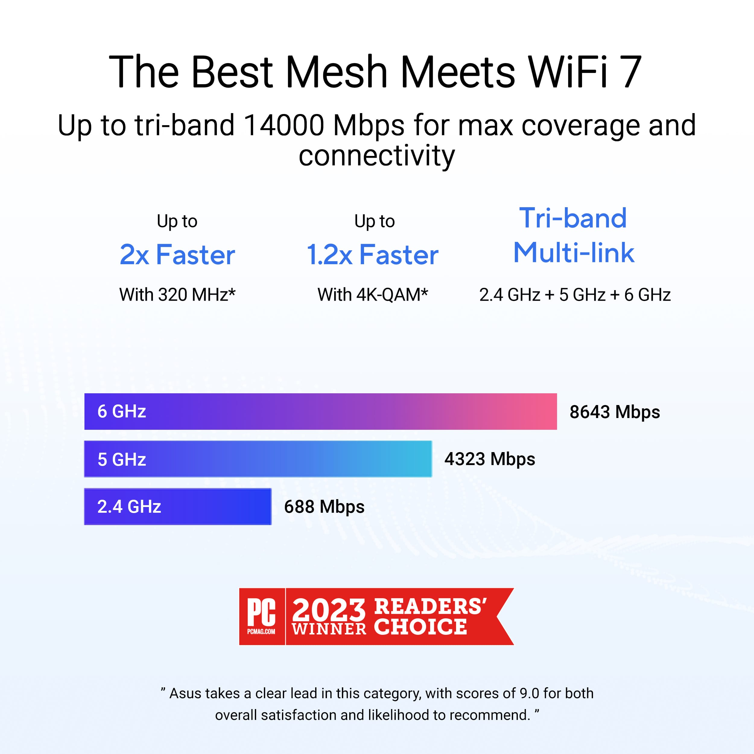 The Best Mesh Meets WiFi 7: Up to tri-band 14000 Mbps for max coverage and connectivity. Up to 2x Faster. Up to 1.2x Faster. Tri-band Multi-link. With 320 MHz. With 4K-QAM. 2.4 GHz + 5 GHz + 6 GHz. 6 GHz. 8643 Mbps. 5 GHz. 4323 Mbps. 2.4 GHz. 688 Mbps. PC 2023 READERS' CHOICE WINNER. "Asus takes a clear lead in this category, with scores of 9.0 for both overall satisfaction and likelihood to recommend."