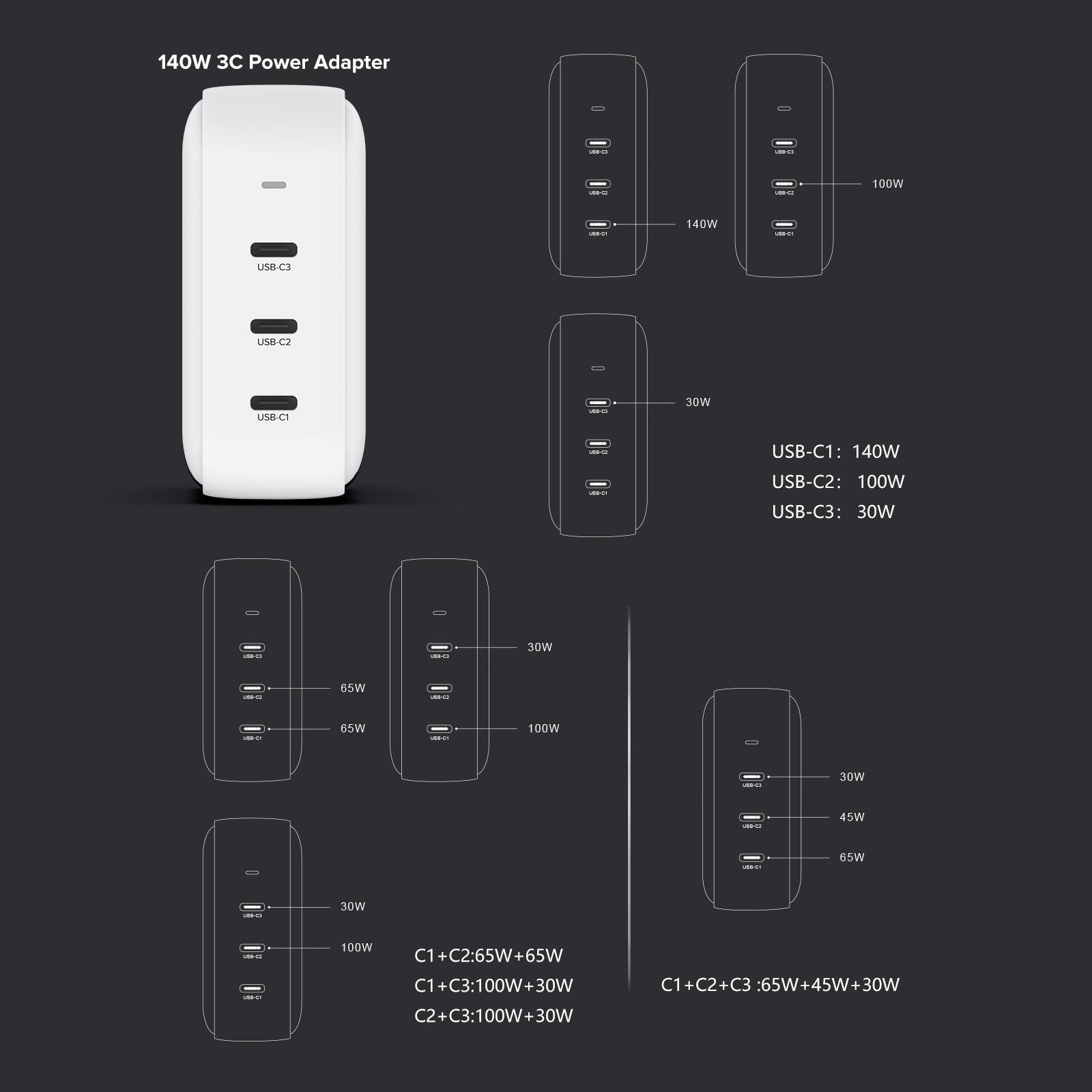 140W 3C Power Adapter

USB-C1: 140W  
USB-C2: 100W  
USB-C3: 30W  

C1+C2: 65W+65W  
C1+C3: 100W+30W  
C2+C3: 100W+30W  
C1+C2+C3: 65W+45W+30W