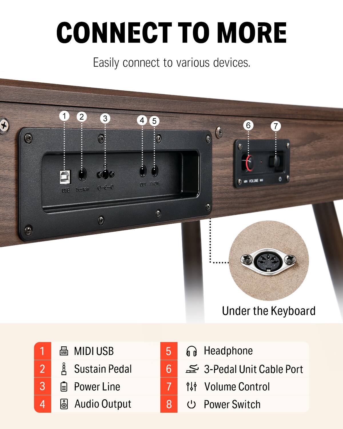 CONNECT TO MORE Easily connect to various devices. + 1 2 3 4 5 6 7 8 Headphone 3-Pedal Unit Cable Port Volume Control Power Switch 1 2 3 4 5 6 7 MIDI USB Sustain Pedal Power Line Audio Output Under the Keyboard