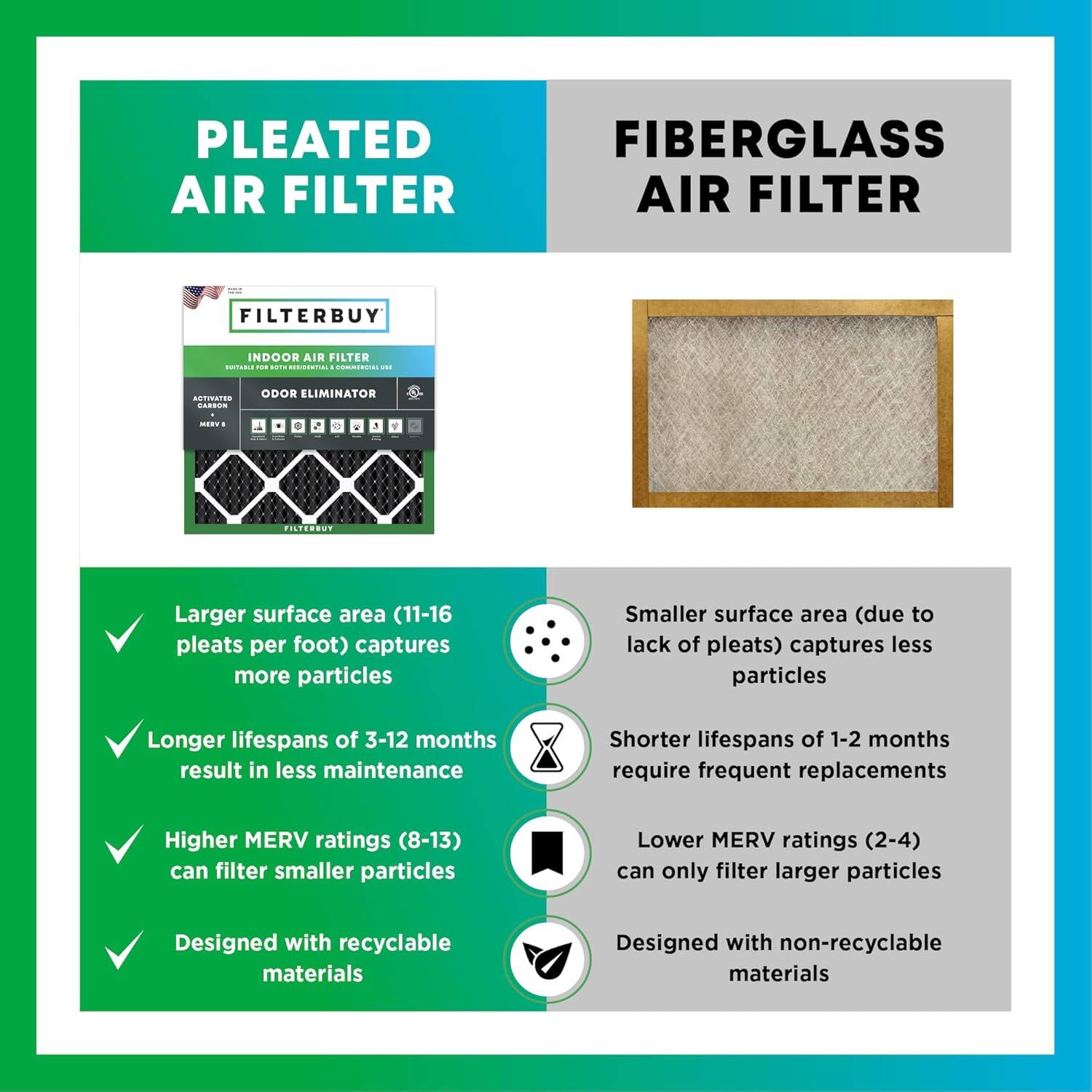 PLEATED AIR FILTER

FIBERGLASS AIR FILTER

FILTERBUY
INDOOR AIR FILTER
ODOR ELIMINATOR

Larger surface area (11-16 pleats per foot) captures more particles
Longer lifespans of 3-12 months result in less maintenance
Higher MERV ratings (8-13) can filter smaller particles
Designed with recyclable materials

Smaller surface area (due to lack of pleats) captures less particles
Shorter lifespans of 1-2 months require frequent replacements
Lower MERV ratings (2-4) can only filter larger particles
Designed with non-recyclable materials
