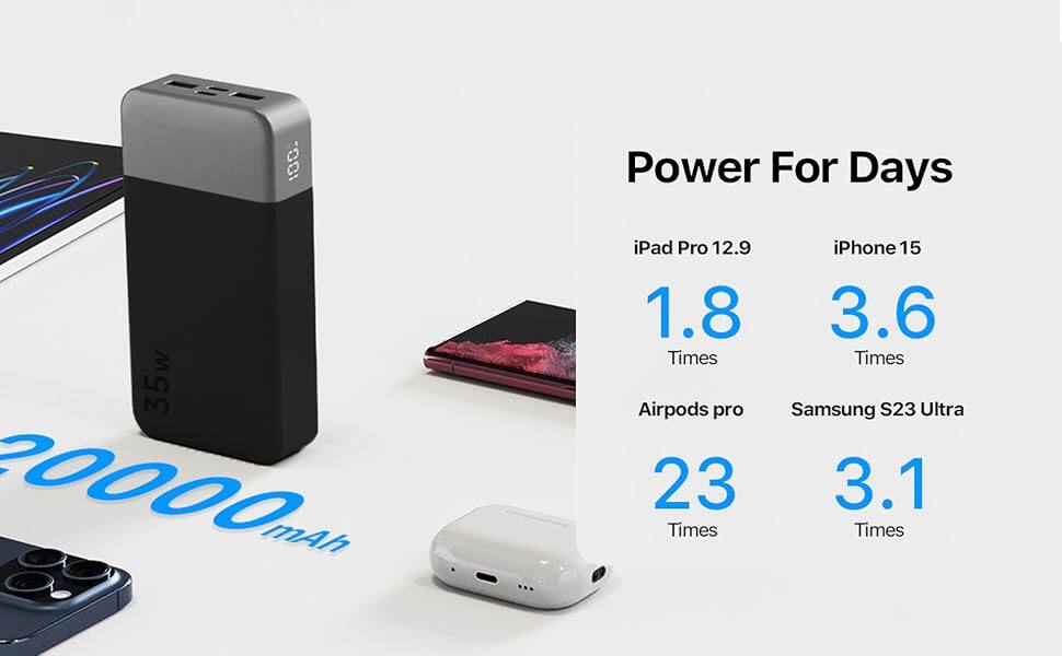 Power For Days  
35w 20000mAh  
iPad Pro 12.9: 1.8 Times  
iPhone 15: 3.6 Times  
Airpods pro: 23 Times  
Samsung S23 Ultra: 3.1 Times