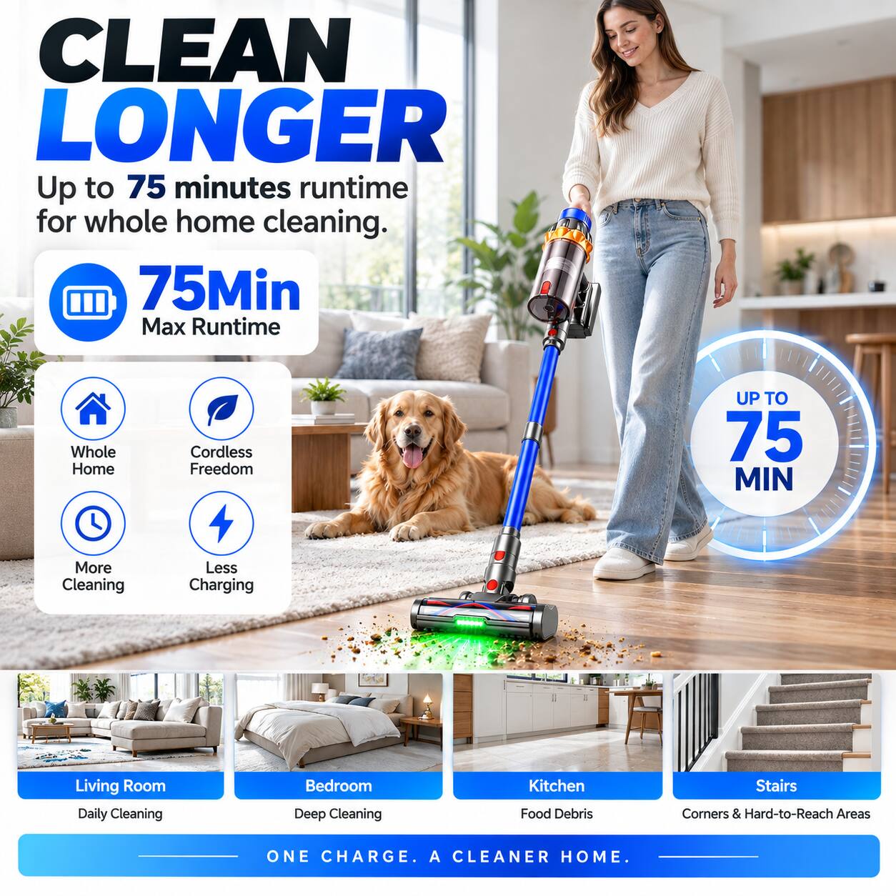 CLEAN LONGER  
Up to 75 minutes runtime for whole home cleaning.  
75Min Max Runtime  

Whole Home  
Cordless Freedom  
UP TO 75 MIN  
More Cleaning  
Less Charging  

Living Room Daily Cleaning  
Bedroom Deep Cleaning  
Kitchen Food Debris  
Stairs Corners & Hard-to-Reach Areas  

ONE CHARGE. A CLEANER HOME.