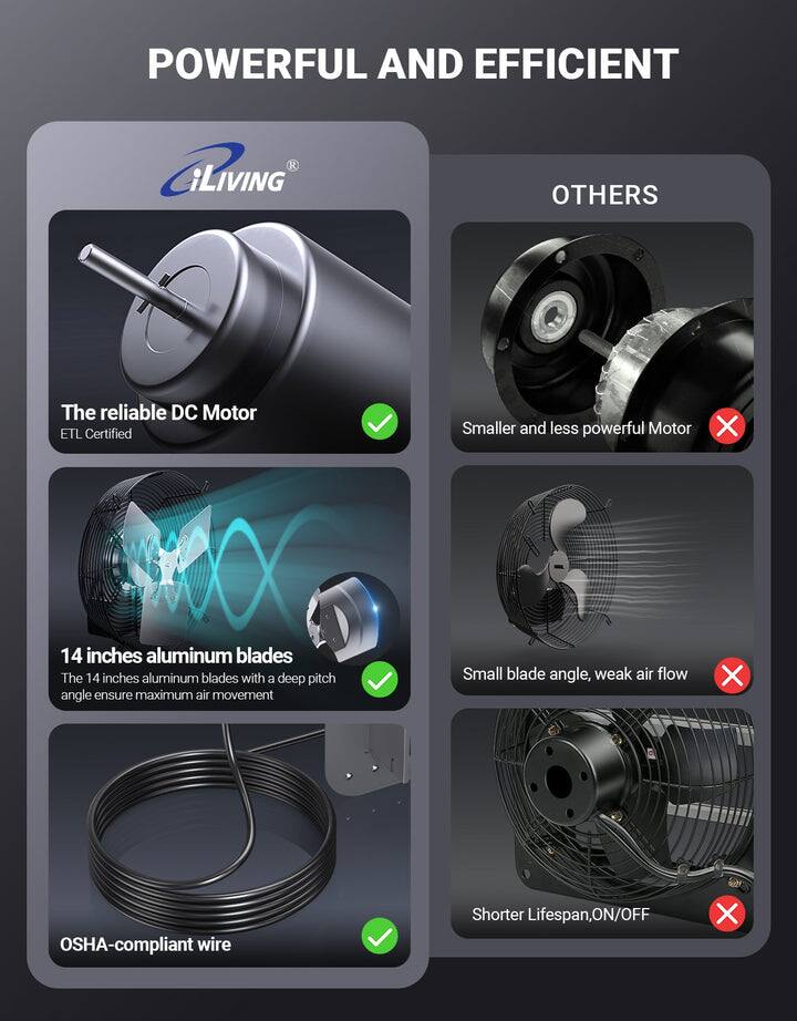 POWERFUL AND EFFICIENT

iLIVING

- The reliable DC Motor
  - ETL Certified

- 14 inches aluminum blades
  - The 14 inches aluminum blades with a deep pitch angle ensure maximum air movement

- OSHA-compliant wire

OTHERS

- Smaller and less powerful Motor

- Small blade angle, weak air flow

- Shorter Lifespan, ON/OFF