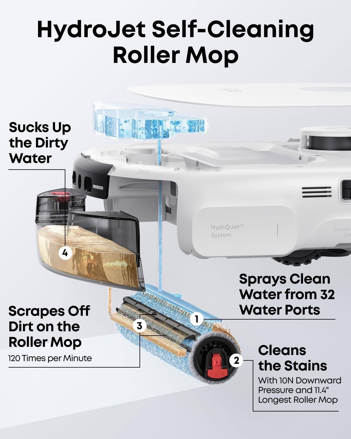 HydroJet Self-Cleaning Roller Mop

1. Scraps Off Dirt on the Roller Mop
   - 120 Times per Minute

2. Cleans the Stains
   - With 10N Downward Pressure and 11.4" Longest Roller Mop

3. Sprays Clean Water from 32 Water Ports

4. Sucks Up the Dirty Water