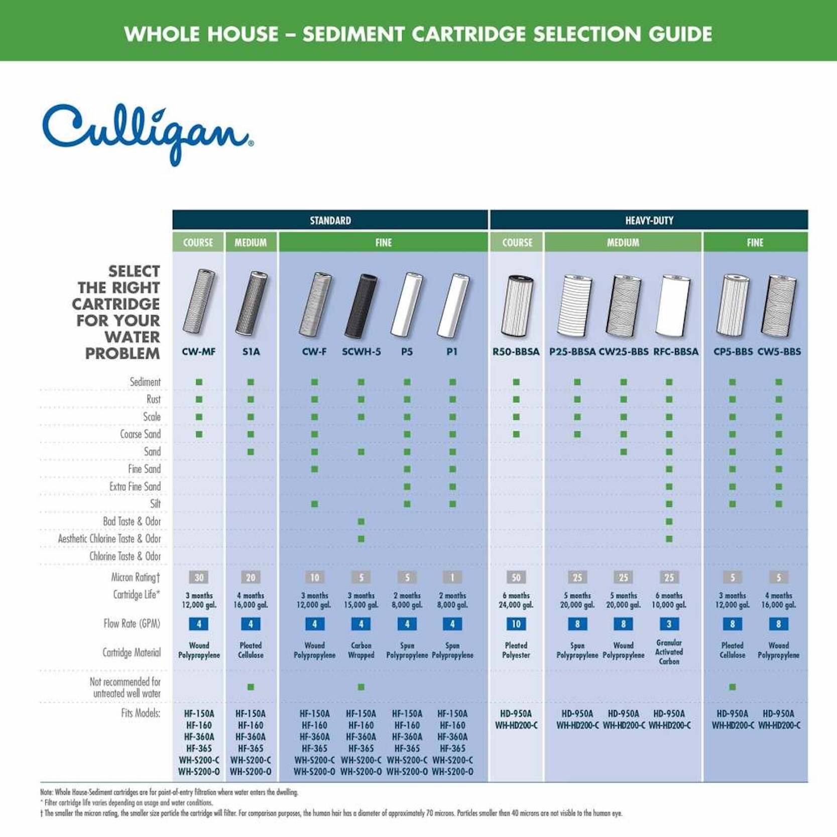 Culligan 5-micron Spun Poly Sediment Replacement Cartridge Water 