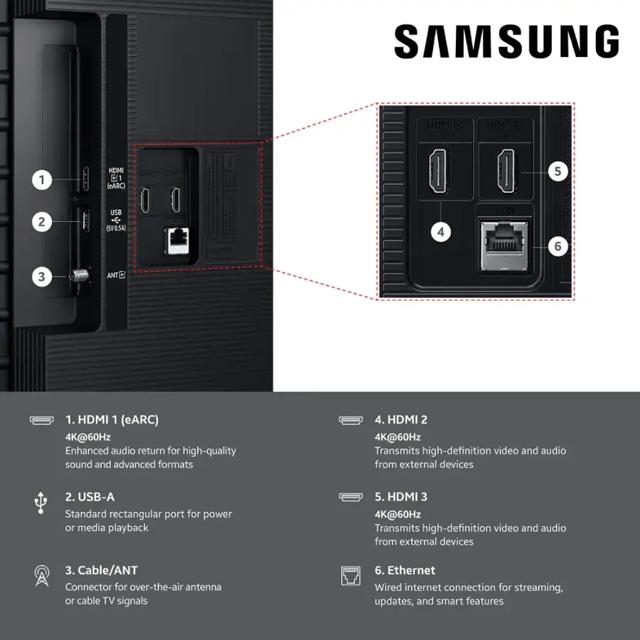 SAMSUNG
1. HDMI 1 (eARC) 4K@60Hz Enhanced audio return for high-quality sound and advanced formats
2. USB-A Standard rectangular port for power or media playback
3. Cable/ANT Connector for over-the-air antenna or cable TV signals
4. HDMI 2 4K@60Hz Transmits high-definition video and audio from external devices
5. HDMI 3 4K@60Hz Transmits high-definition video and audio from external devices
6. Ethernet Wired internet connection for streaming, updates, and smart features