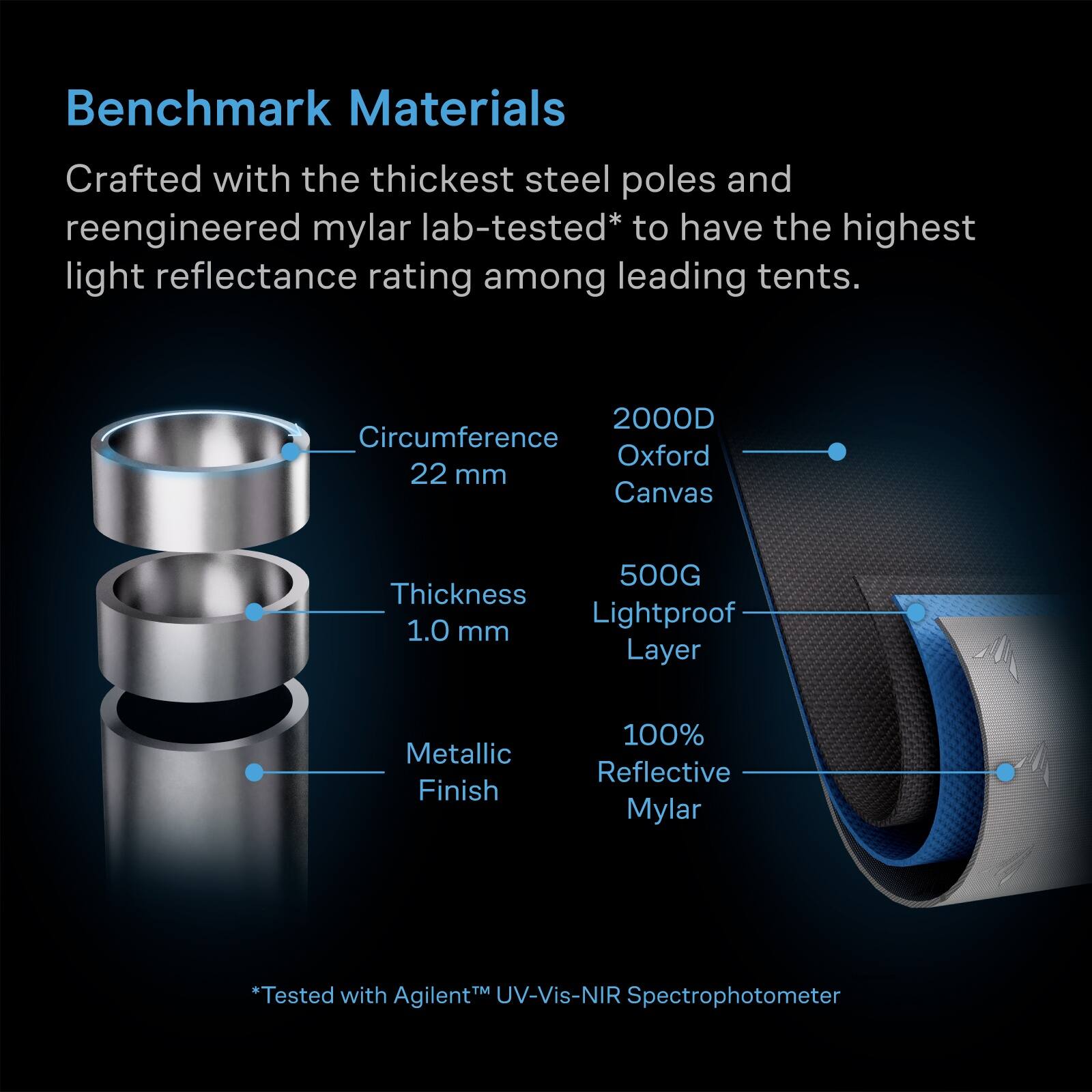 Benchmark Materials  
Crafted with the thickest steel poles and reengineered mylar lab-tested* to have the highest light reflectance rating among leading tents.  

- 2000D Circumference Oxford 22 mm Canvas  
- 500G Thickness Lightproof 1.0 mm Layer  
- Metallic Finish  
- 100% Reflective Mylar  

*Tested with Agilent™ UV-Vis-NIR Spectrophotometer