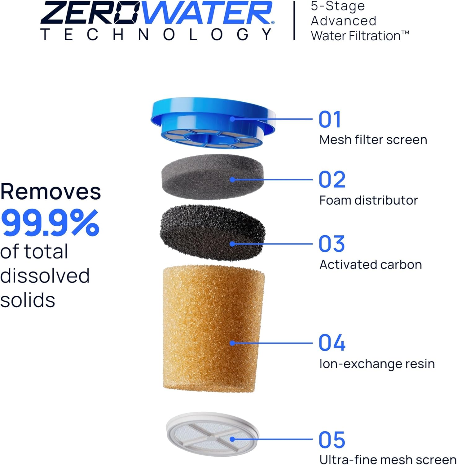 ZEROWATER TECHNOLOGY 5-Stage Advanced Water Filtration 01 Mesh filter screen 02 Foam distributor 03 Activated carbon 04 Ion-exchange resin 05 Ultra-fine mesh screen Removes 99.9% of total dissolved solids
