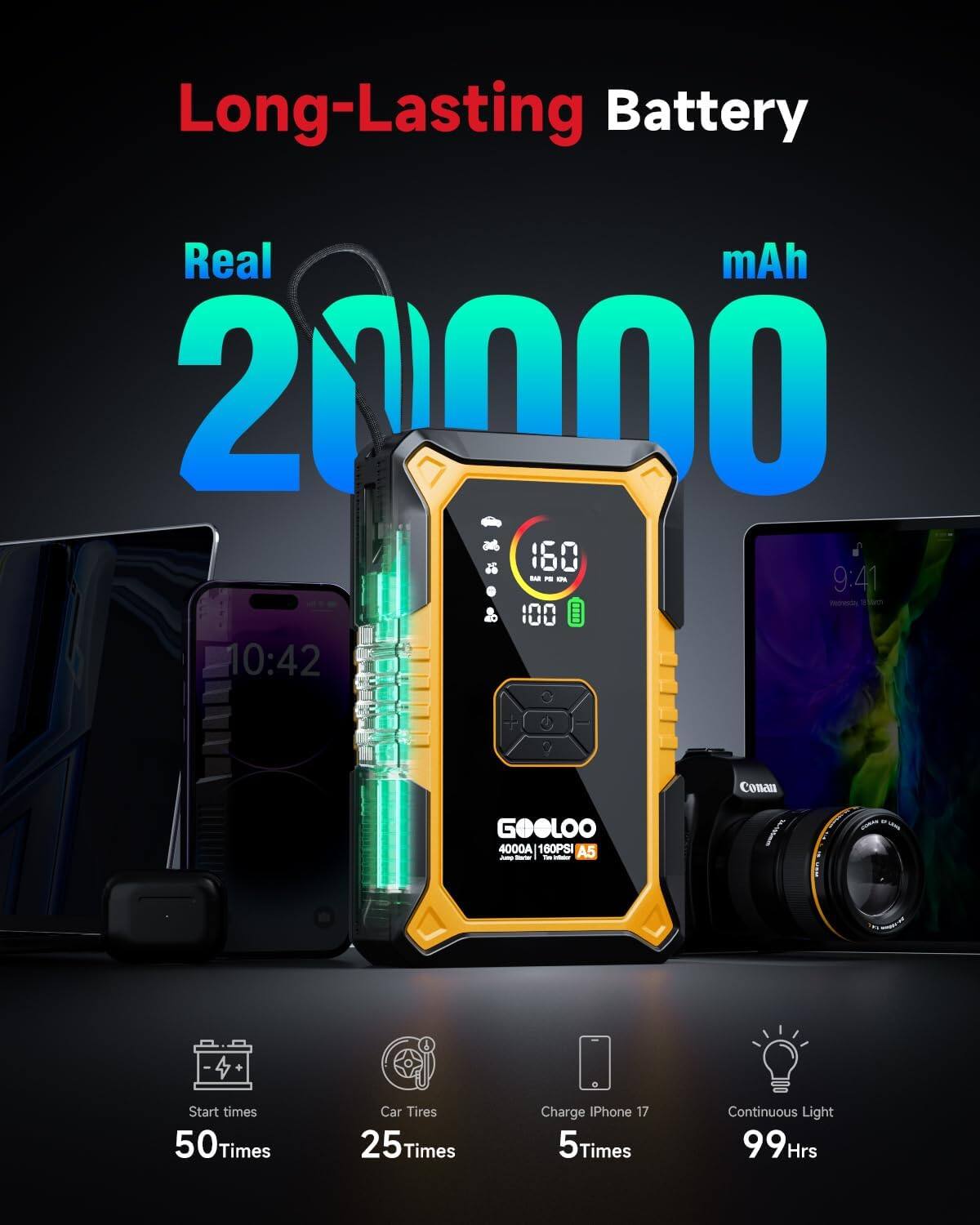 Long-Lasting Battery  
Real 20000 mAh  

- Start times: 50 Times  
- Car Tires: 25 Times  
- Charge iPhone 17: 5 Times  
- Continuous Light: 99 Hrs  

GOOLOO 4000A 160PSI A5