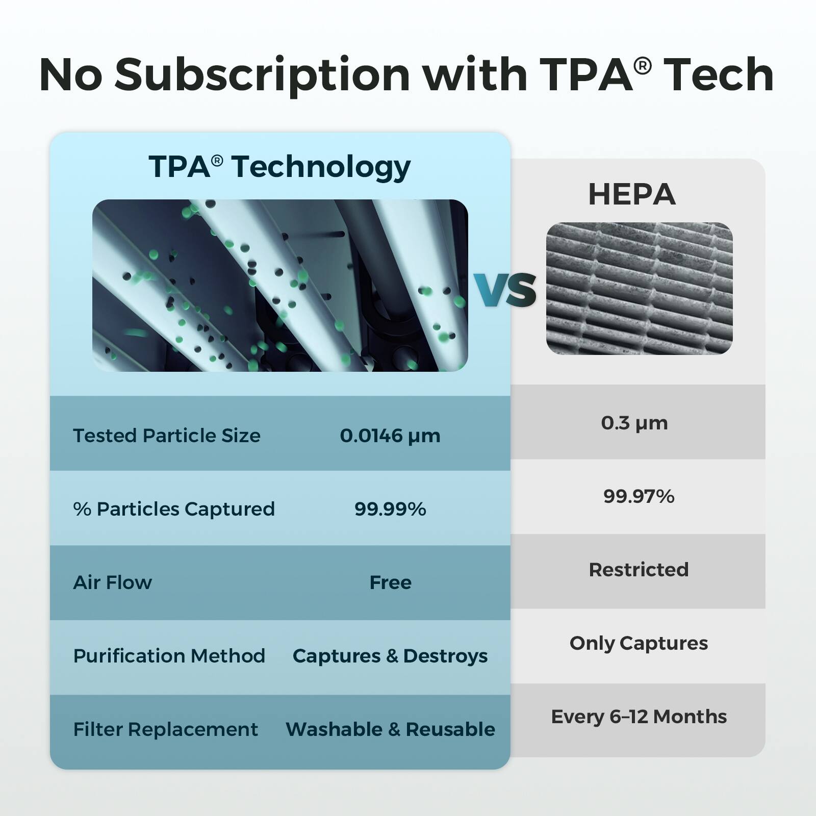 No Subscription with TPA® Tech

TPA® Technology vs HEPA

- Tested Particle Size
  - TPA® Technology: 0.0146 µm
  - HEPA: 0.3 µm

- % Particles Captured
  - TPA® Technology: 99.99%
  - HEPA: 99.97%

- Air Flow
  - TPA® Technology: Free
  - HEPA: Restricted

- Purification Method
  - TPA® Technology: Captures & Destroys
  - HEPA: Only Captures

- Filter Replacement
  - TPA® Technology: Washable & Reusable
  - HEPA: Every 6-12 Months