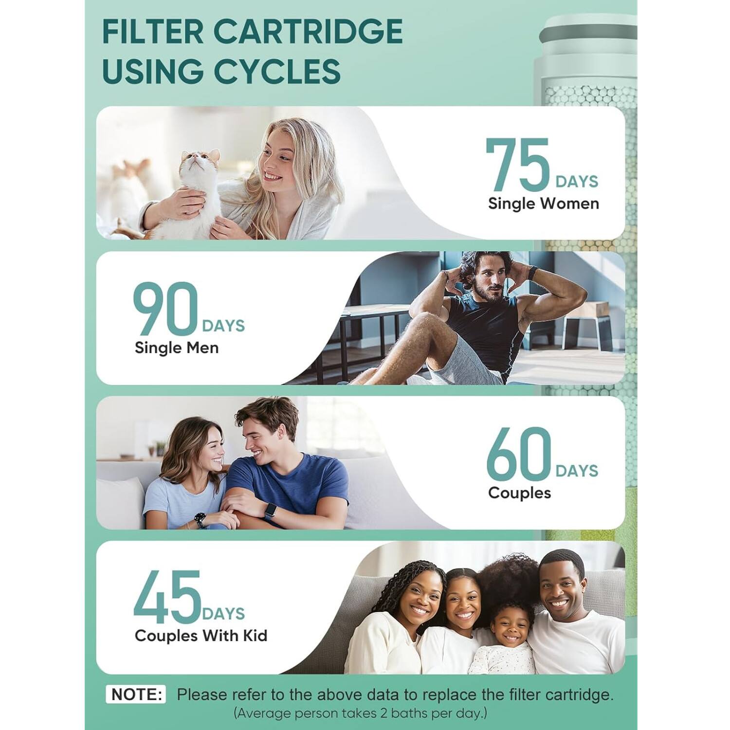 FILTER CARTRIDGE USING CYCLES

75 DAYS Single Women
90 DAYS Single Men
60 DAYS Couples
45 DAYS Couples With Kid

NOTE: Please refer to the above data to replace the filter cartridge. (Average person takes 2 baths per day.)