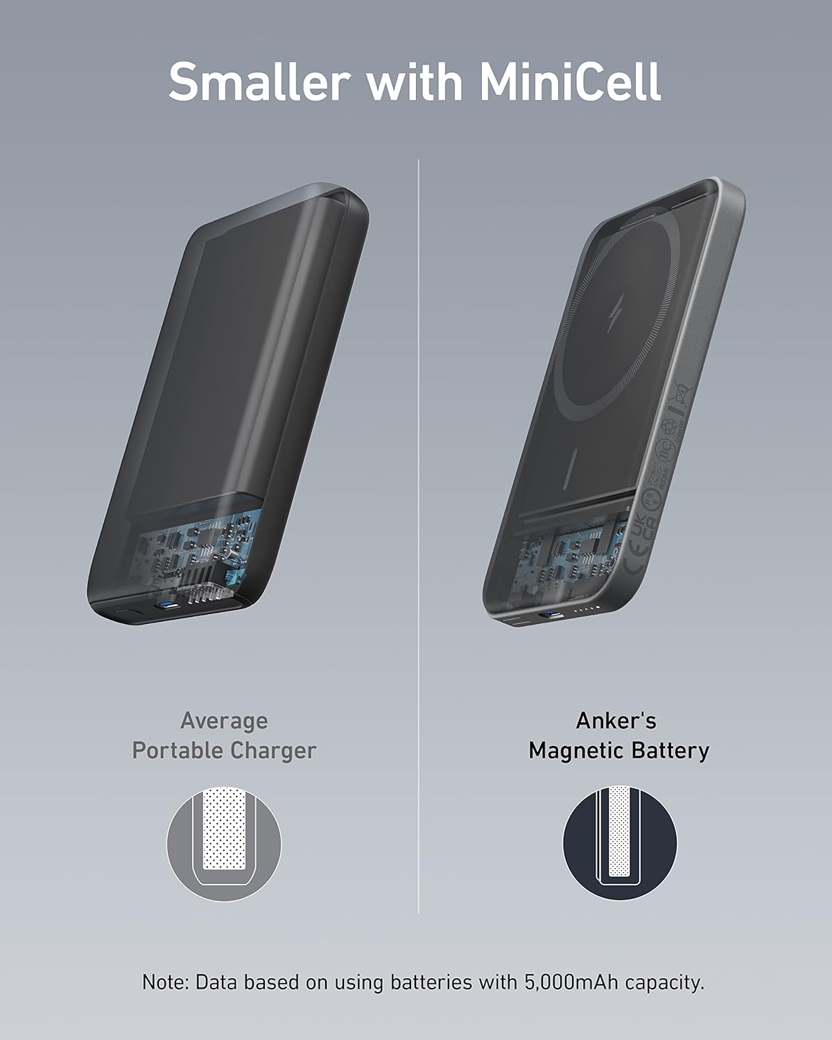 Smaller with MiniCell

Average Portable Charger

Anker's Magnetic Battery

Note: Data based on using batteries with 5,000mAh capacity.