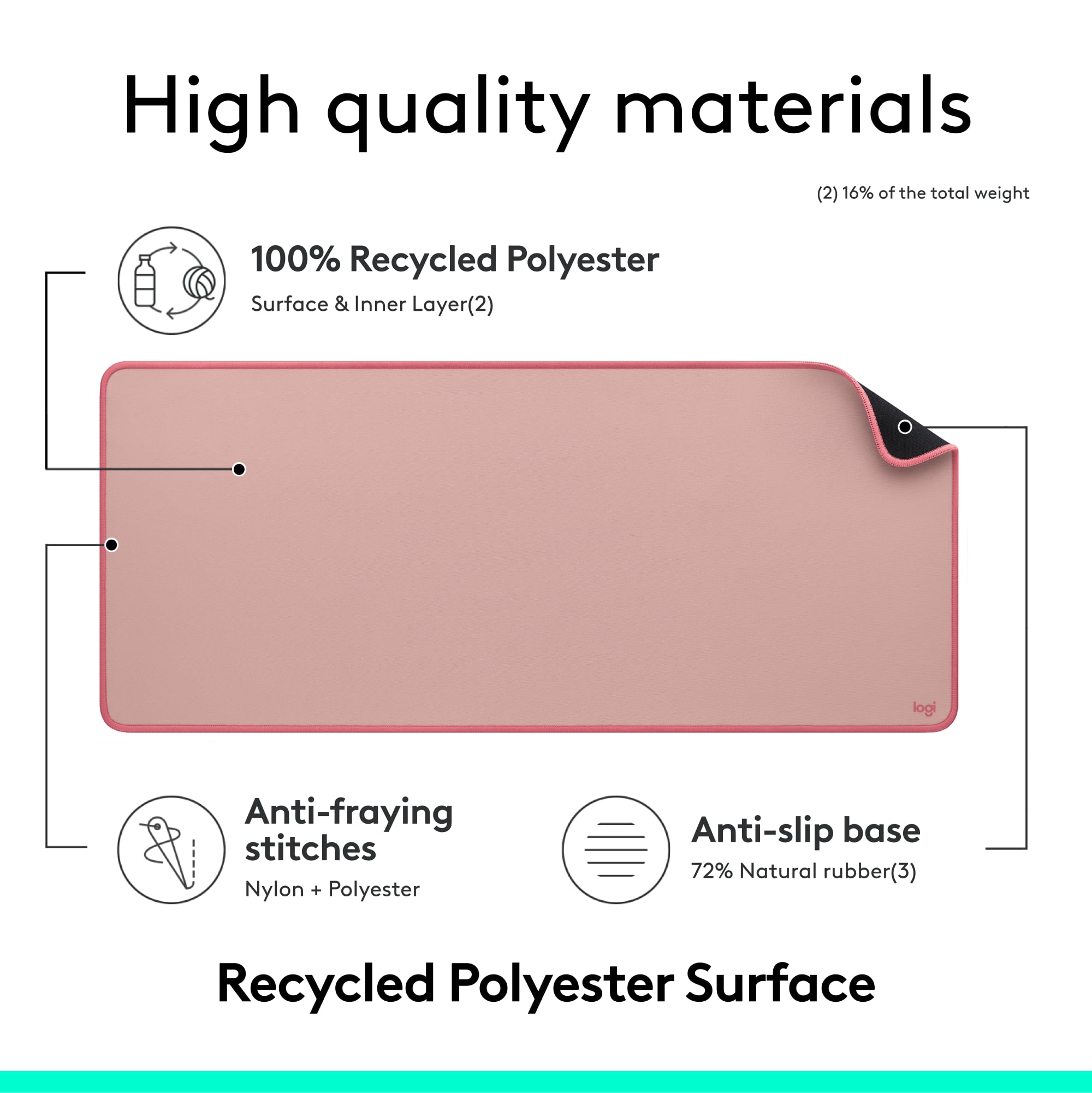 High Quality Materials (2) 16% of the total weight 100% Recycled Polyester Surface & Inner Layer(2) Anti-fraying stitches Nylon + Polyester Anti-slip base 72% Natural rubber(3) Recycled Polyester Surface