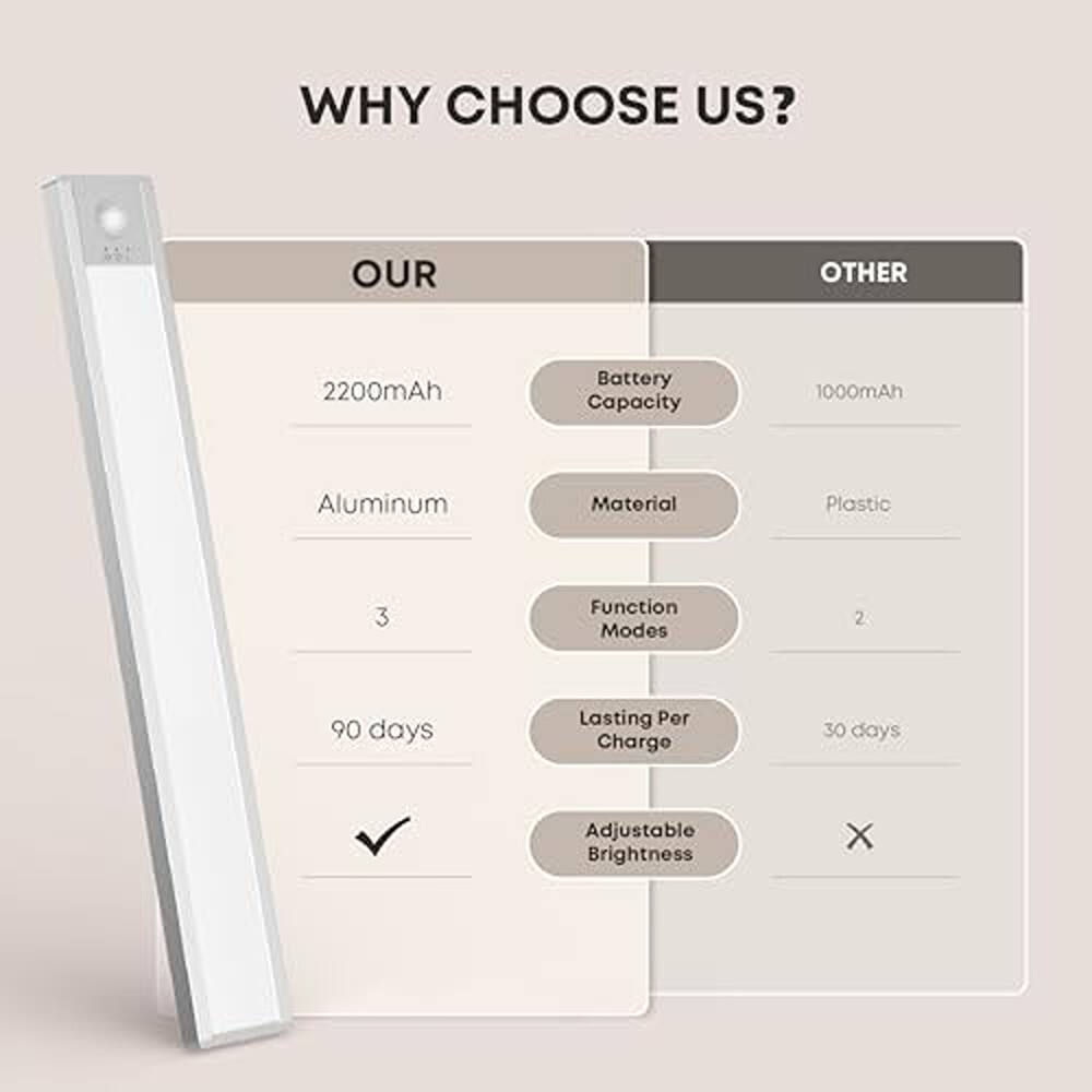 WHY CHOOSE US?

OUR | OTHER

Battery Capacity
2200mAh | 1000mAh

Material
Aluminum | Plastic

Function Modes
3 | 2

Lasting Per Charge
90 days | 30 days

Adjustable Brightness
✓ | ×