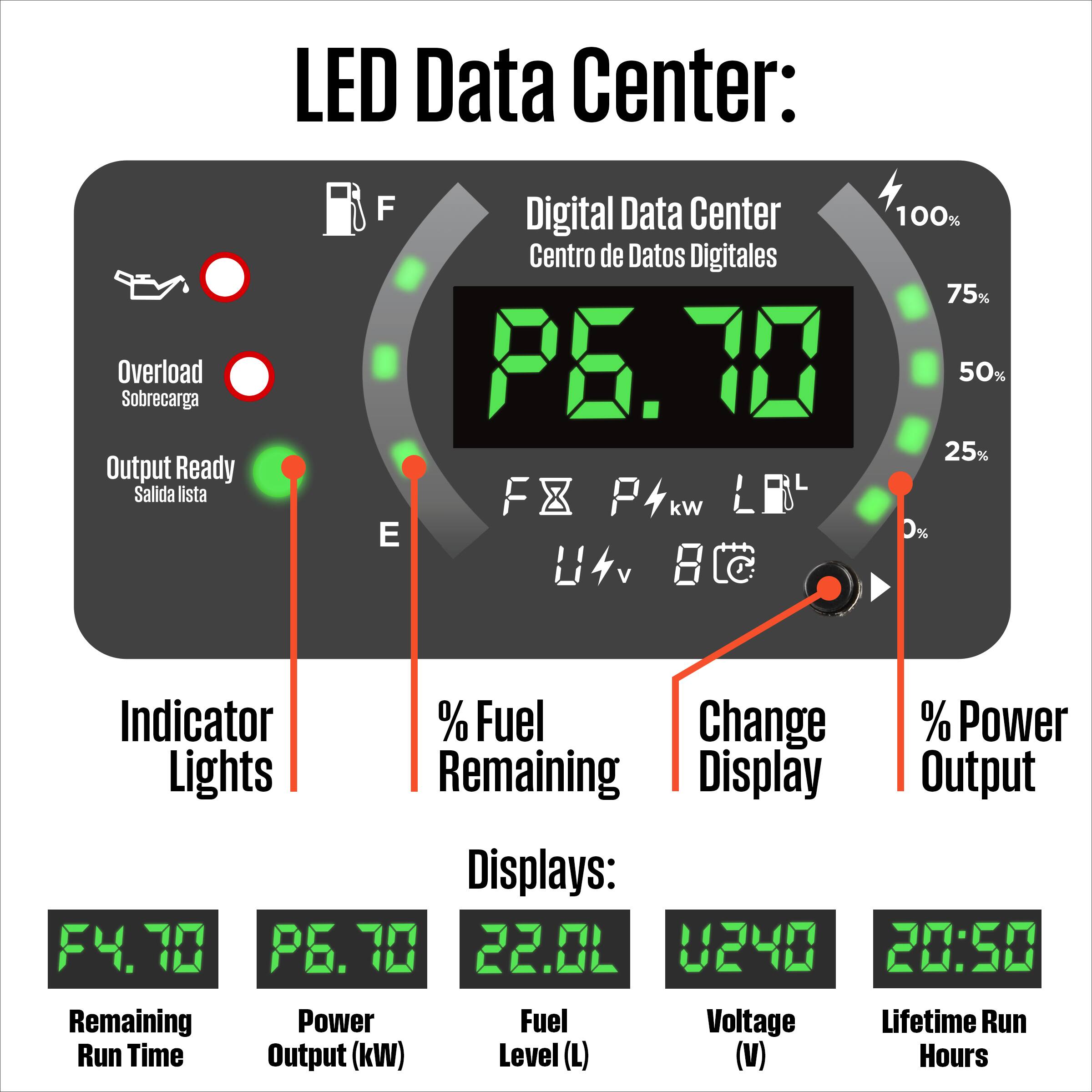 LED Data Center: Overload Sobrecarga Output Ready Salida lista F Digital Data Center 100% Centro de Datos Digitales 75% P6.10 50% 25% F8 4k kW LE E % L4v 0 Indicator % Fuel Change % Power Lights Remaining Display Output Displays: FY.10 P6.10 22.0L U240 20:50 Remaining Power Fuel Voltage Lifetime Run Time Output (kW) Level (L) (V) Hours