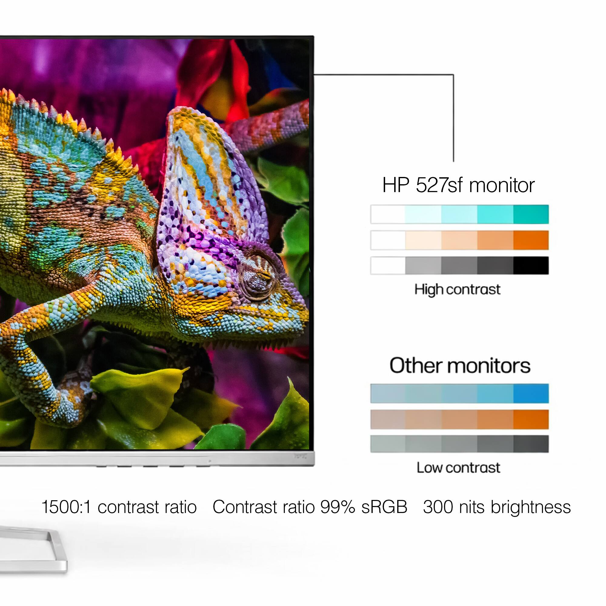 HP 527sf monitor  
High contrast  
Other monitors  
Low contrast  
1500:1 contrast ratio  
Contrast ratio 99% sRGB  
300 nits brightness