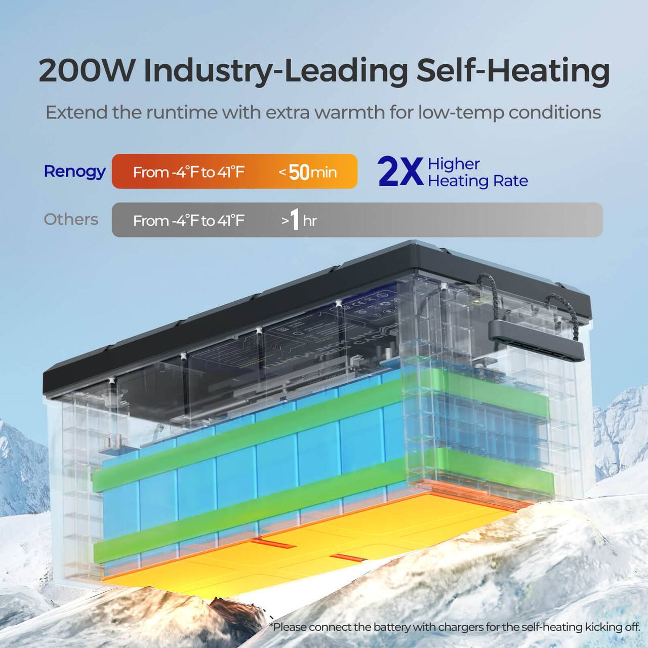"Extend the runtime with extra warmth for low-temp conditions. 200W Industry-Leading Self-Heating. Renogy - from -4F to 41F. Others - from 4F to 41F. <50min. >1h. 1 hr. 2X Higher Heating Rate. Please connect the battery with chargers for the self-heating to kick off."