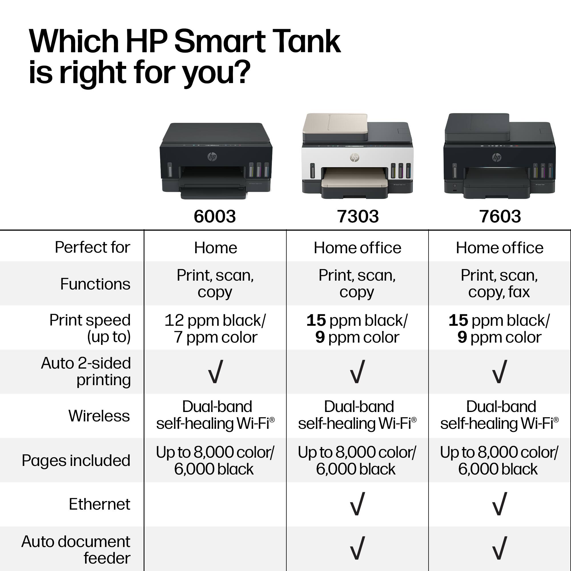 Which HP Smart Tank is right for you?  
6003  
7303  
7603  

Perfect for  
Home  
Home office  
Home office  

Functions  
Print, scan, copy  
Print, scan, copy  
Print, scan, copy, fax  

Print speed  
12 ppm black/ 7 ppm color  
15 ppm black/ 9 ppm color  
15 ppm black/ 9 ppm color  

Auto 2-sided printing  
✔  
✔  
✔  

Wireless  
Dual-band self-healing Wi-Fi®  
Dual-band self-healing Wi-Fi®  
Dual-band self-healing Wi-Fi®  

Pages included  
Up to 8,000 color/ 6,000 black  
Up to 8,000 color/ 6,000 black  
Up to 8,000 color/ 6,000 black  

Ethernet  
✔  
✔  
✔  

Auto document feeder  
✔  
✔  
✔