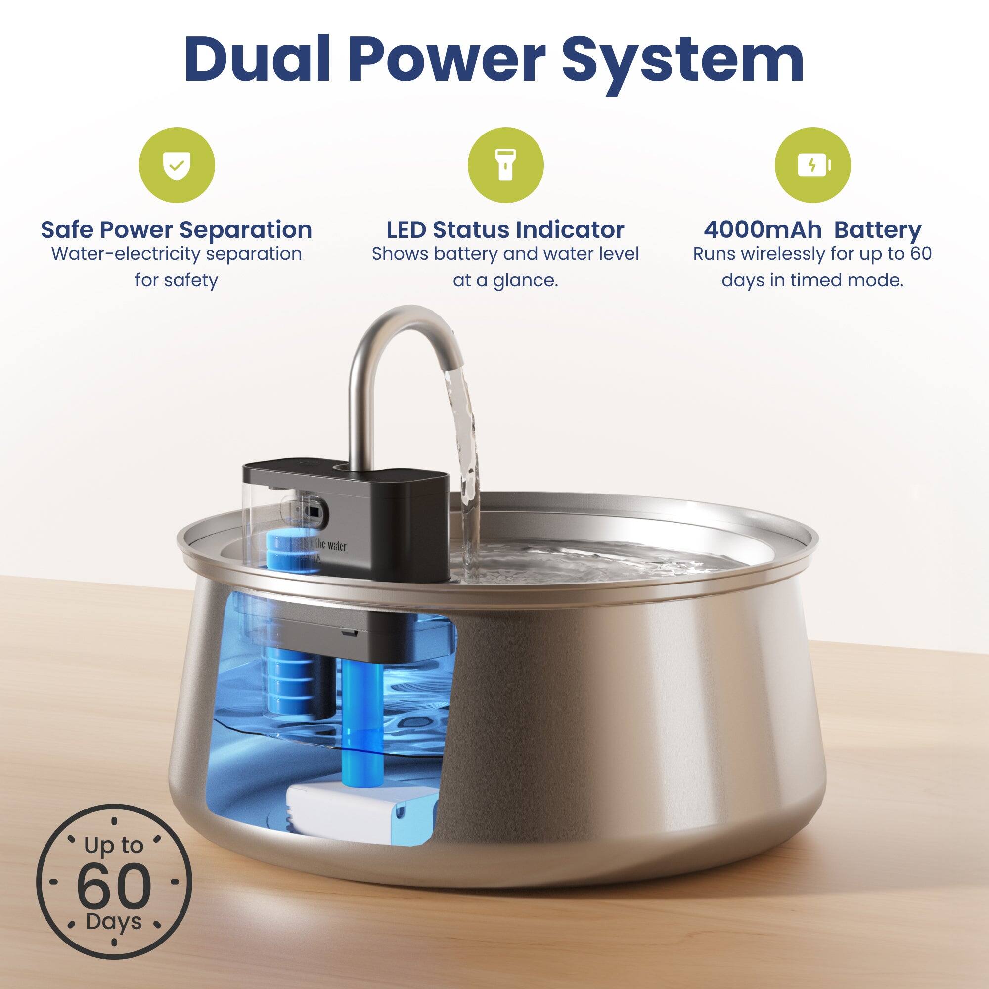 Dual Power System

- Safe Power Separation
  - Water-electricity separation for safety

- LED Status Indicator
  - Shows battery and water level at a glance.

- 4000mAh Battery
  - Runs wirelessly for up to 60 days in timed mode.

- Up to 60 Days