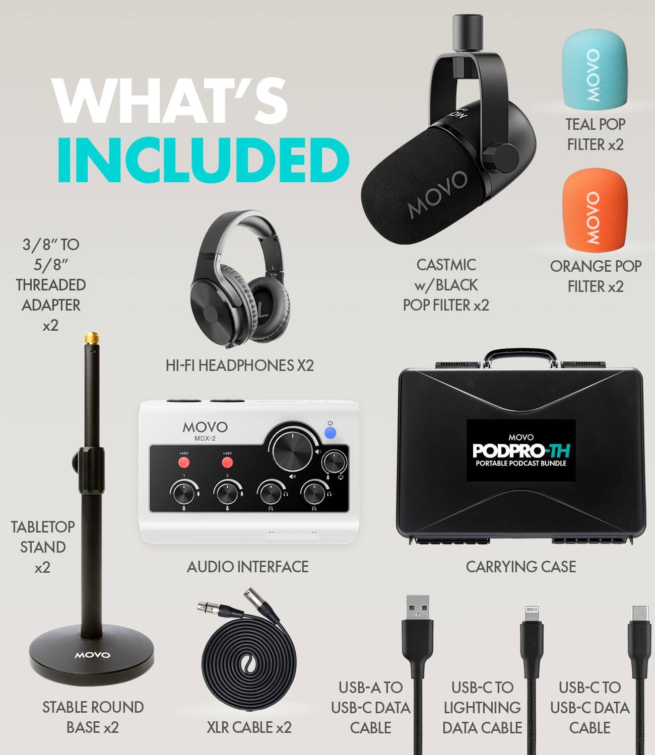 WHAT'S INCLUDED

- MOVO 3/8" TO 5/8" CASTMIC THREADED w/BLACK ADAPTER POP FILTER x2
- MOVO TEAL POP FILTER x2
- MOVO ORANGE POP FILTER x2
- HI-FI HEADPHONES x2
- MOVO MOX-2
- MOVO PODPRO-TH PORTABLE PODCAST BUNDLE
- TABLETOP STAND x2
- AUDIO INTERFACE
- CARRYING CASE
- STABLE ROUND BASE x2
- XLR CABLE x2
- USB-A TO USB-C DATA CABLE
- USB-C TO LIGHTNING DATA CABLE
- USB-C TO USB-C DATA CABLE