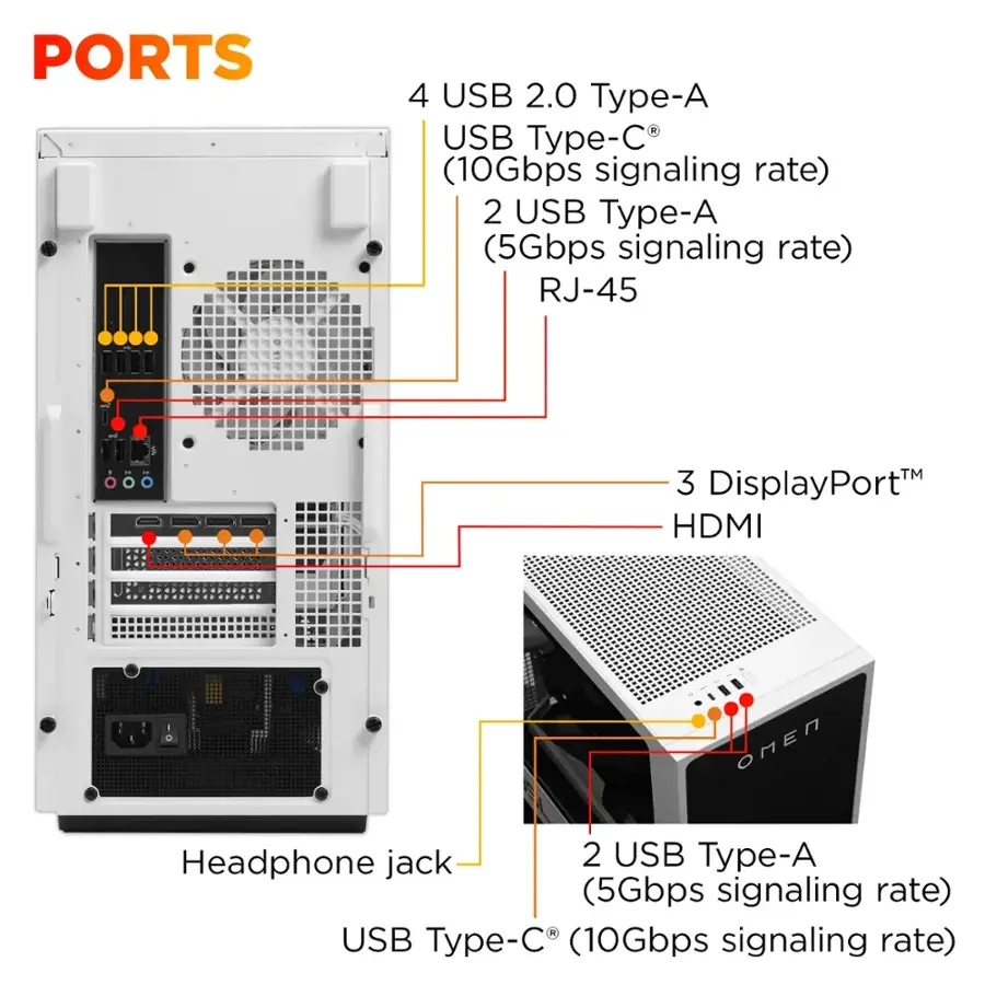 PORTS:

* 4 USB 2.0 Type-A
* 2 USB Type-C (10Gbps signaling rate)
* 2 USB Type-A (5Gbps signaling rate)
* RJ-45
* 3 DisplayPort
* HDMI
* OMEN Headphone jack
* 2 USB Type-A (5Gbps signaling rate)
* USB Type-C (10Gbps signaling rate)