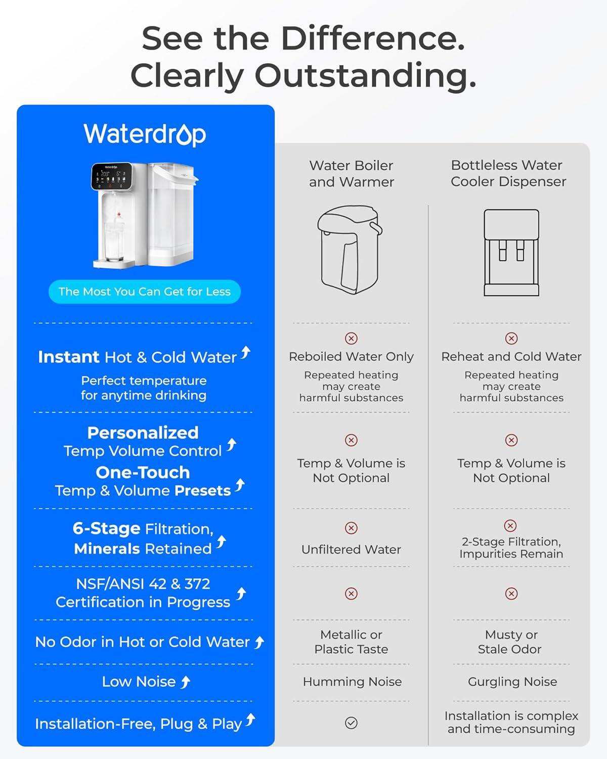 See the Difference. Clearly Outstanding.  
Waterdrop Water Boiler Bottleless Water and Warmer Cooler Dispenser

The Most You Can Get for Less

Instant Hot & Cold Water  
Perfect temperature for anytime drinking

Personalized Temp Volume Control  
One-Touch Temp & Volume Presets

6-Stage Filtration, Minerals Retained  
NSF/ANSI 42 & 372 Certification in Progress

No Odor in Hot or Cold Water  
Low Noise  
Installation-Free, Plug & Play

Water Boiler and Warmer  
- Reboiled Water Only  
  Repeated heating may create harmful substances  
- Temp & Volume is Not Optional  
- Unfiltered Water  
- Metallic or Plastic Taste  
- Humming Noise  
- Installation is complex and time-consuming

Bottleless Water Cooler Dispenser  
- Reheat and Cold Water  
  Repeated heating may create harmful substances  
- Temp & Volume is Not Optional  
- 2-Stage Filtration, Impurities Remain  
- Musty or Stale Odor  
- Gurgling Noise