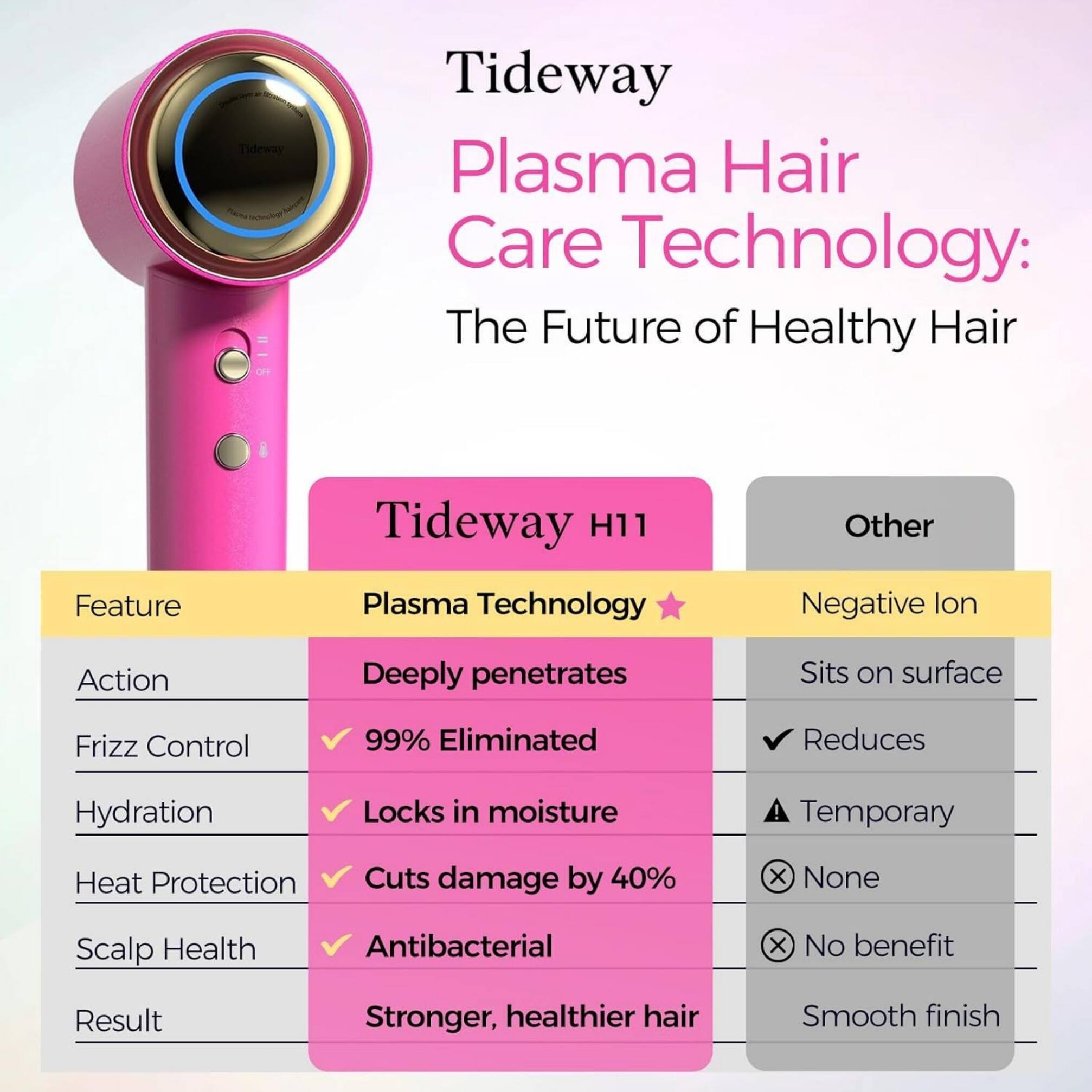 Tideway  
Plasma Hair Care Technology: The Future of Healthy Hair

Feature | Plasma Technology | Negative Ion
--- | --- | ---
Action | Deeply penetrates | Sits on surface
Frizz Control | 99% Eliminated | Reduces
Hydration | Locks in moisture | No benefit
Heat Protection | Cuts damage by 40% | Smooth finish
Scalp Health | Antibacterial | None
Result | Stronger, healthier hair